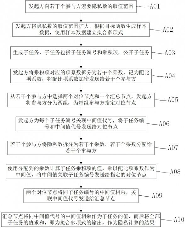 基于多项式拟合的双向隐私计算方法与流程