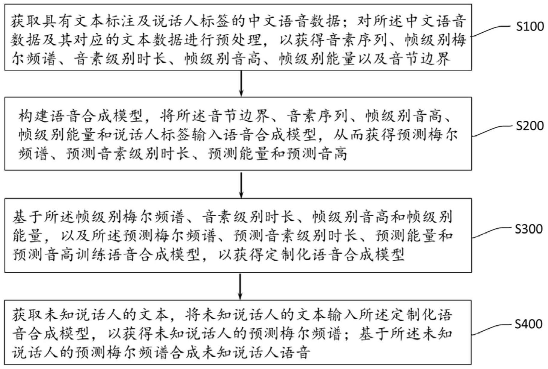 一种基于自适应注意力机制的语音合成方法和系统与流程