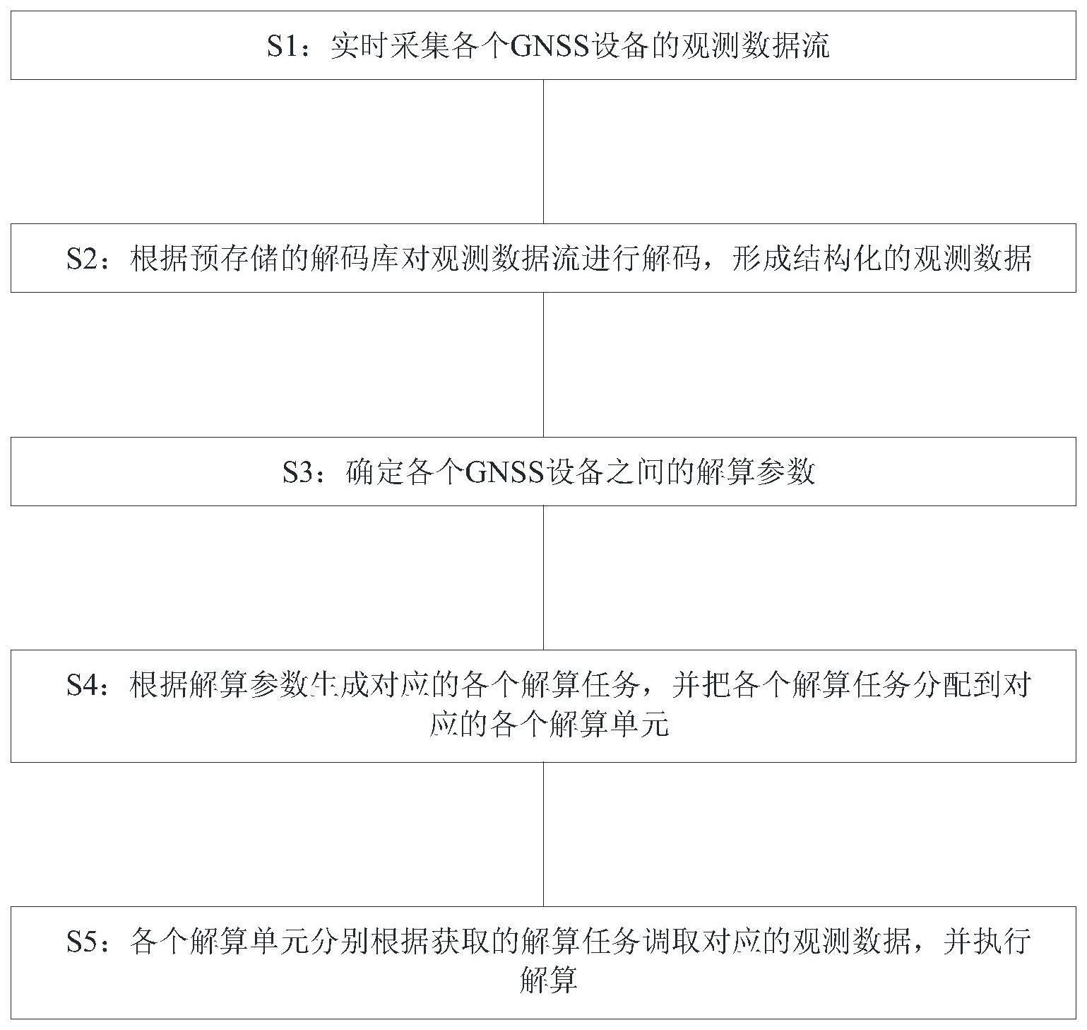 一种分布式GNSS形变监测实时解算系统、装置及方法与流程