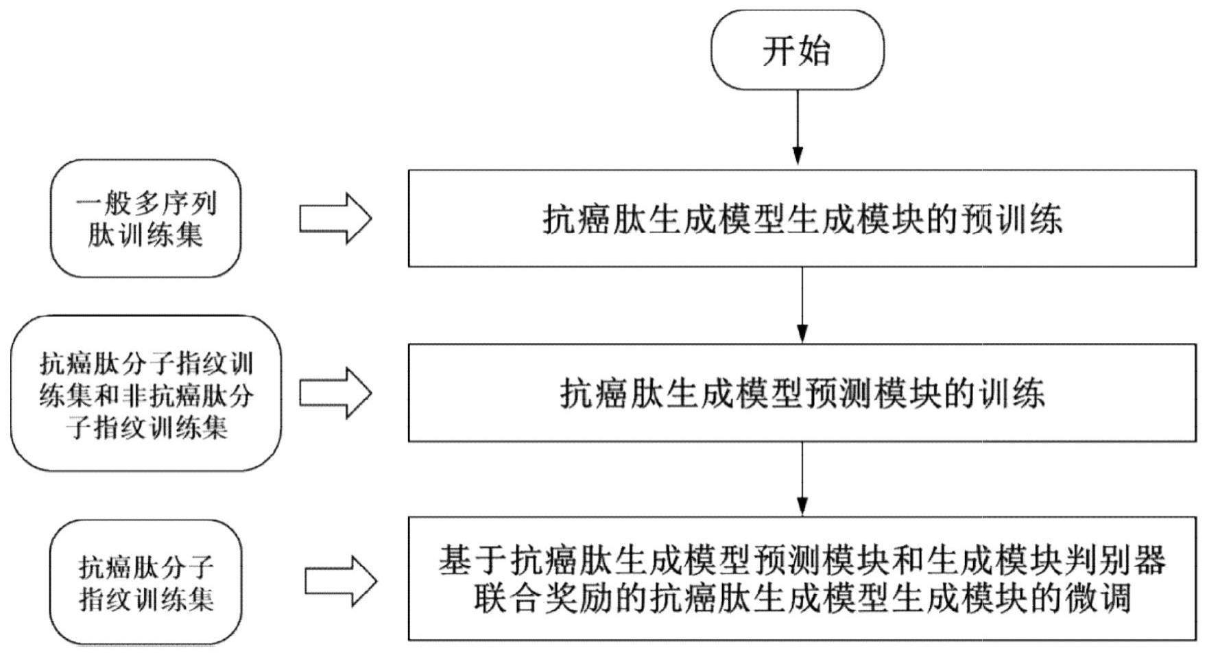 基于策略梯度和结构信息的抗癌肽生成模型及其训练方法