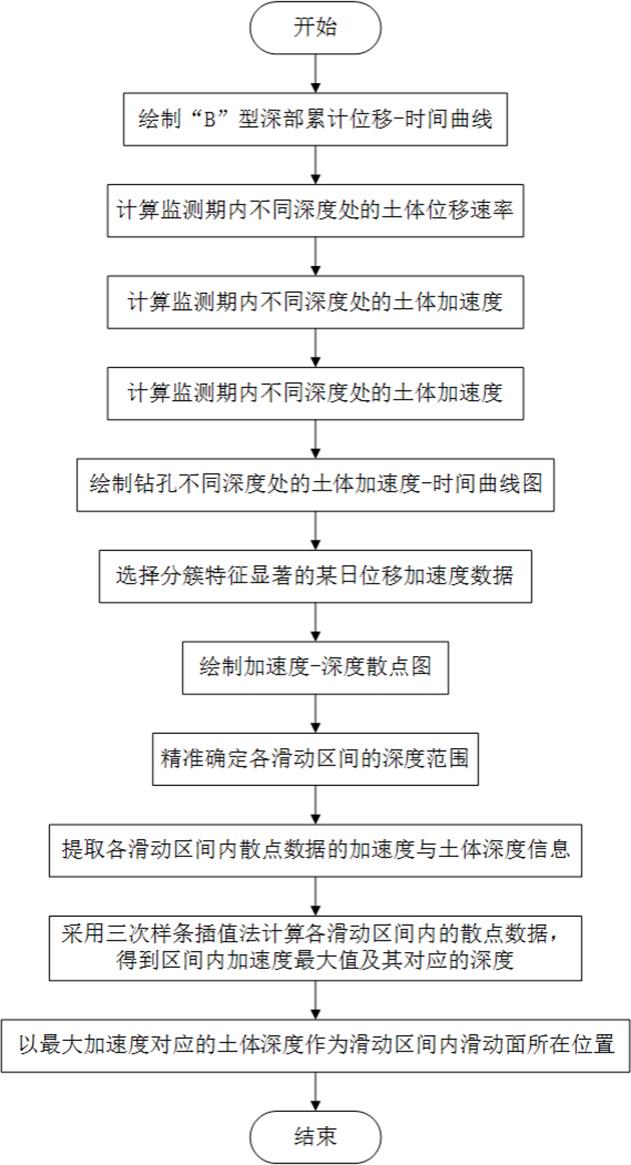 基于多滑面B型深孔测斜曲线的滑动面位置精准确定方法与流程