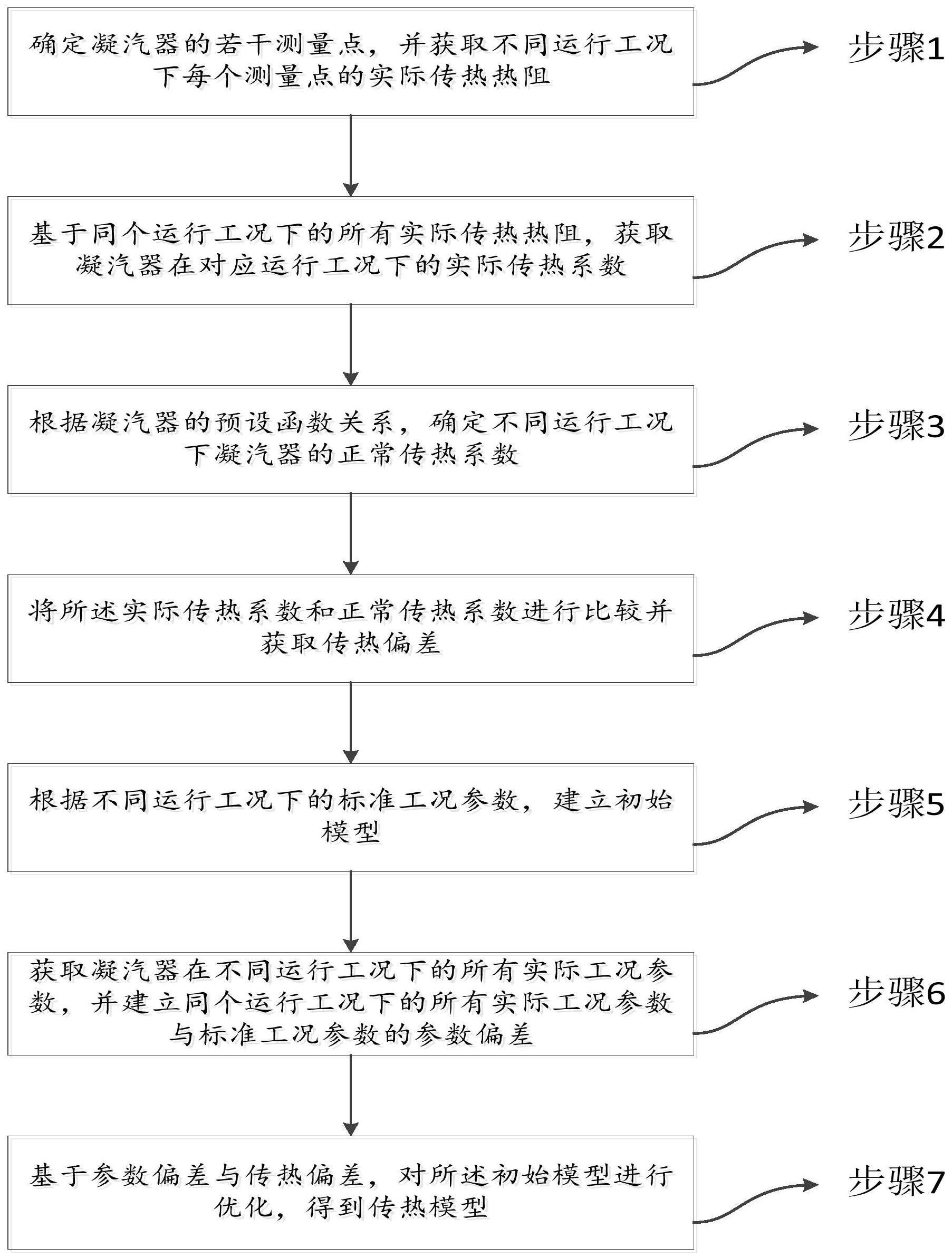 一种凝汽器不同运行工况下传热模型的建立方法与流程