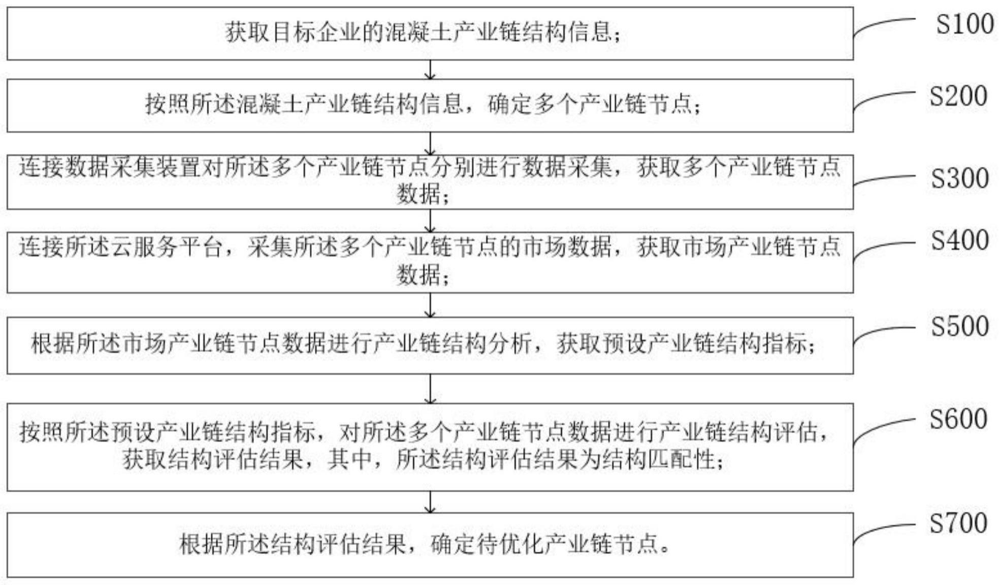 一种混凝土生产产业链动态智能优化方法及系统与流程