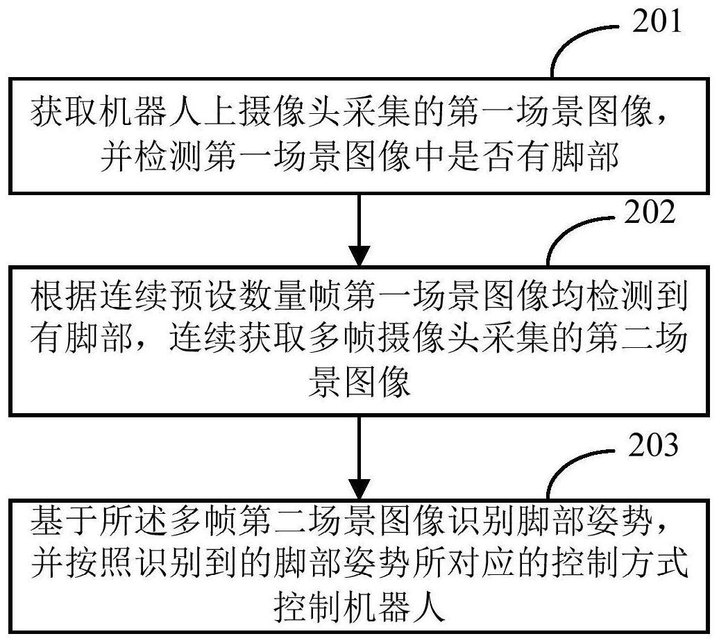 机器人控制方法、装置和存储介质与流程