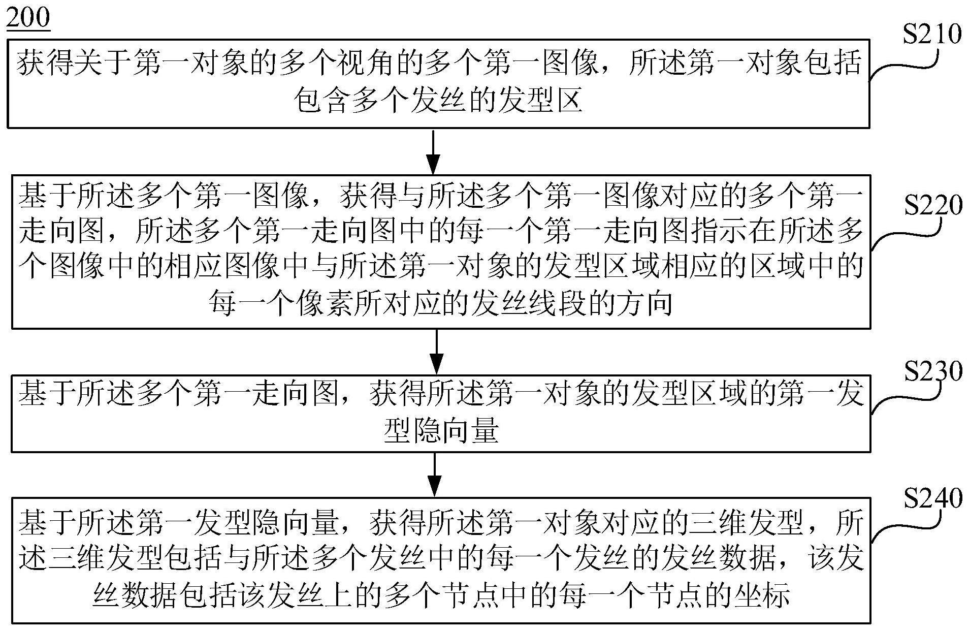 三维发丝生成方法和模型的训练方法与流程