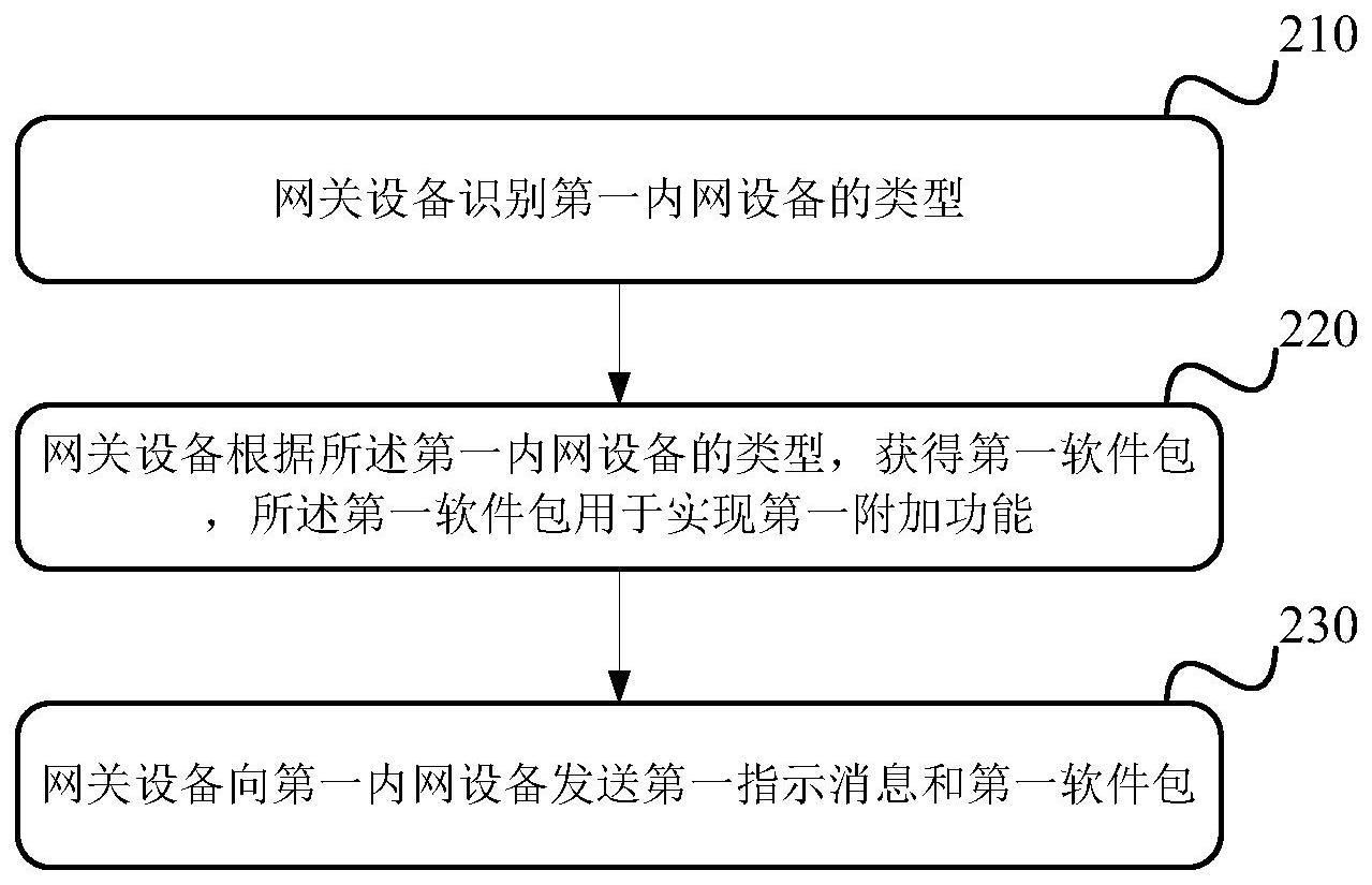 网络业务的处理方法、系统和网关设备与流程