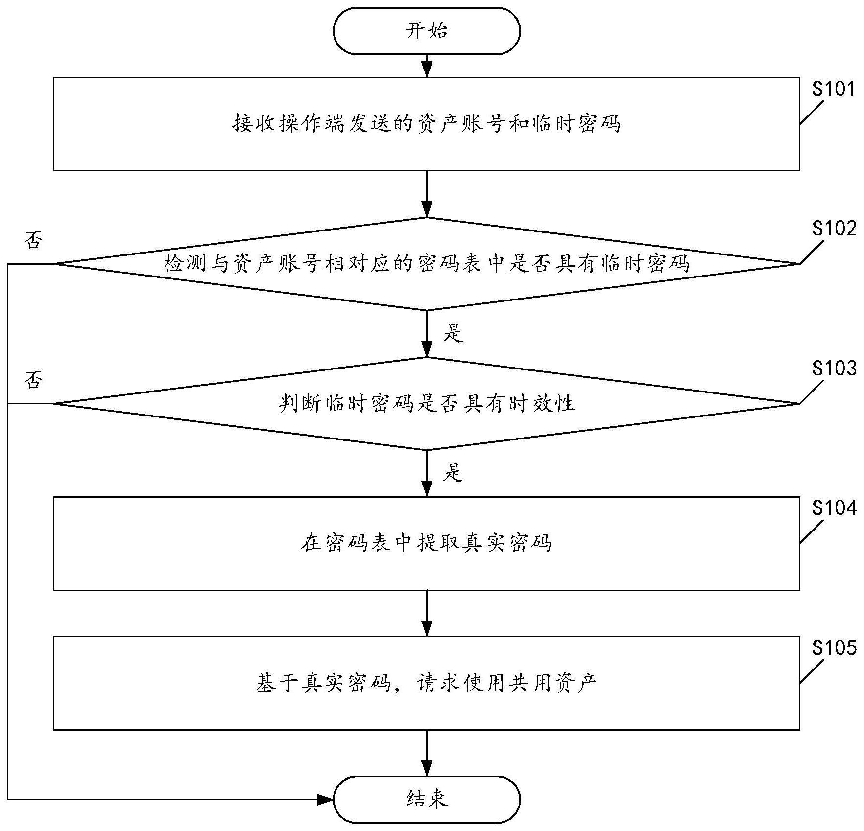 一种请求使用共用资产的方法及装置与流程