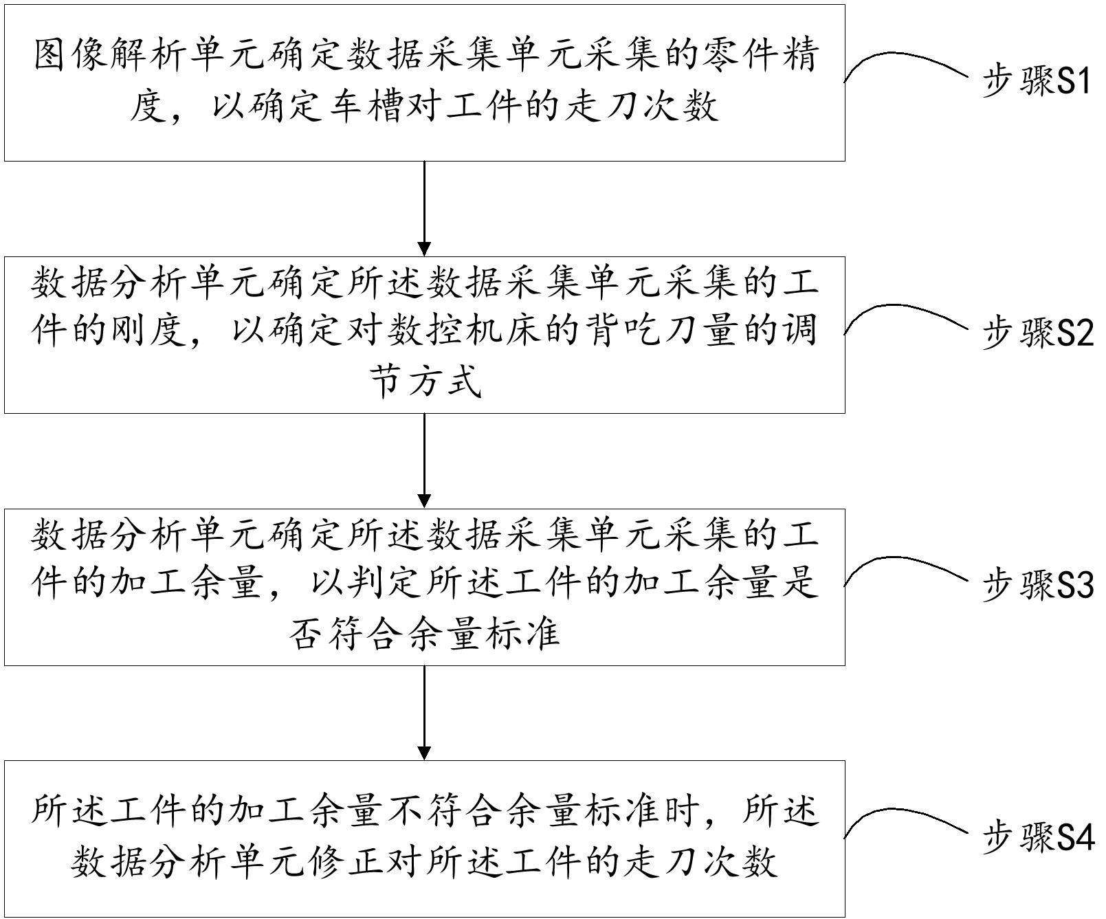 一种数控机床控制系统的运行方法与流程