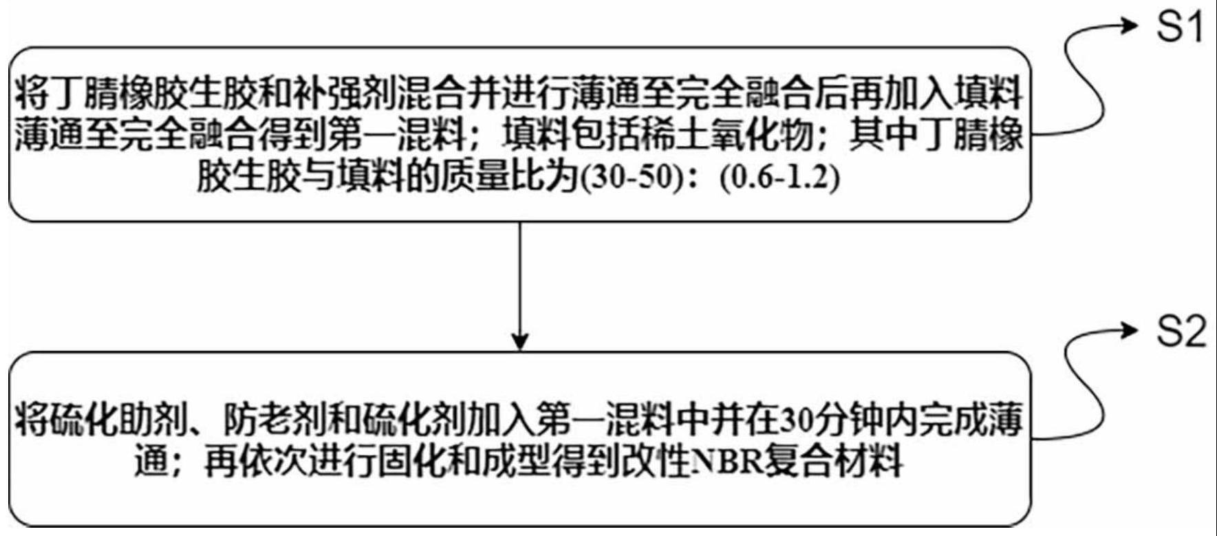 一种稀土氧化物改性的高性能NBR复合材料及制备方法