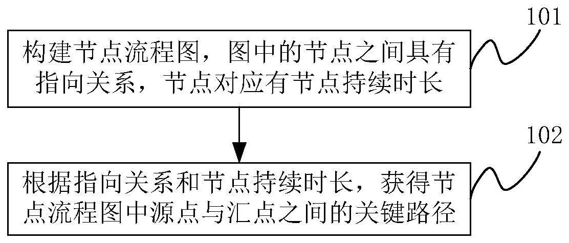 关键路径获取方法、装置及电子设备与流程