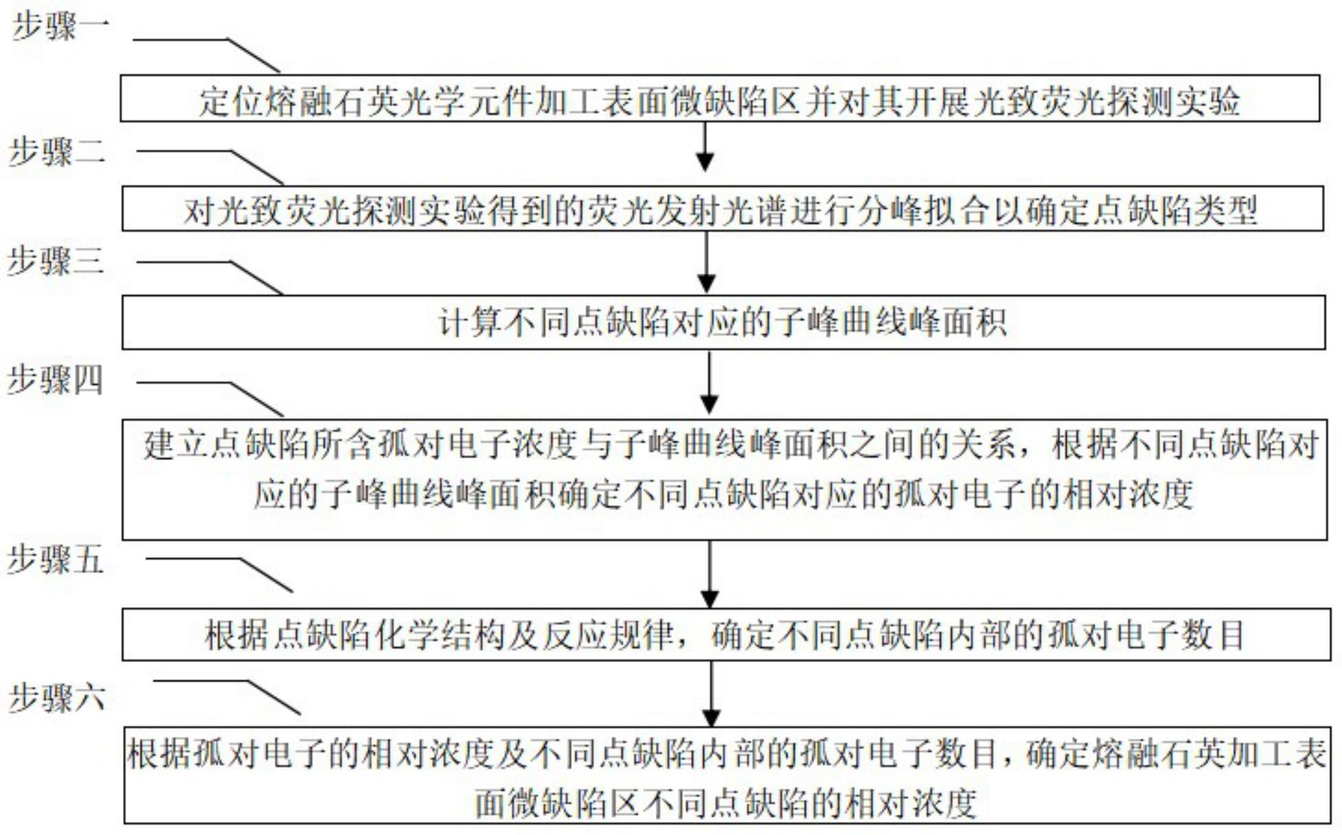 一种熔融石英光学元件加工表面微区微观光伤点缺陷相对浓度检测方法