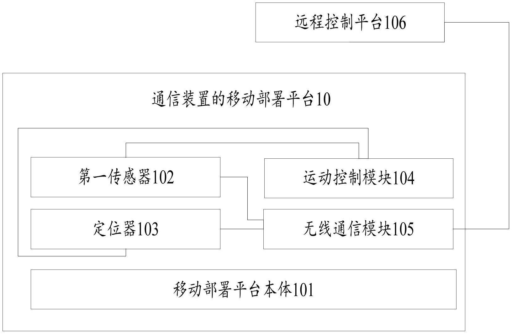 通信装置移动部署平台、空天地网络系统及应急通信系统的制作方法