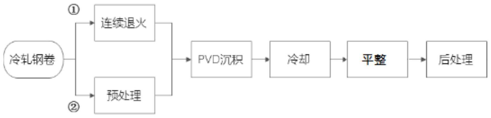 一种镀锌板的生产方法及生产线与流程