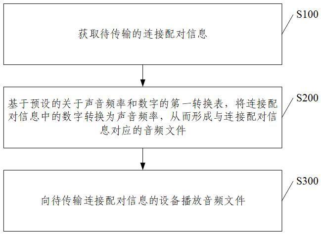 数据传输方法、电子设备、存储介质、AR眼镜与流程