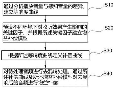 一种音频自动增益补偿方法、系统、计算机及存储介质与流程