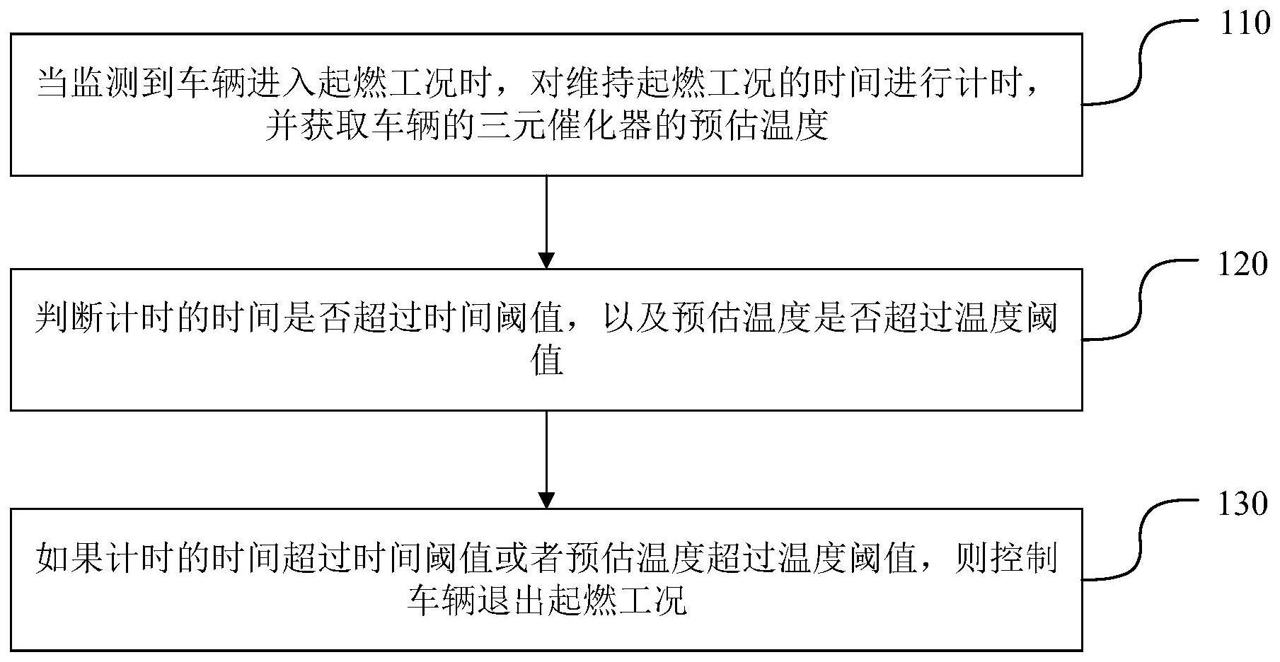 起燃工况控制方法、装置、电子设备、车辆及存储介质与流程