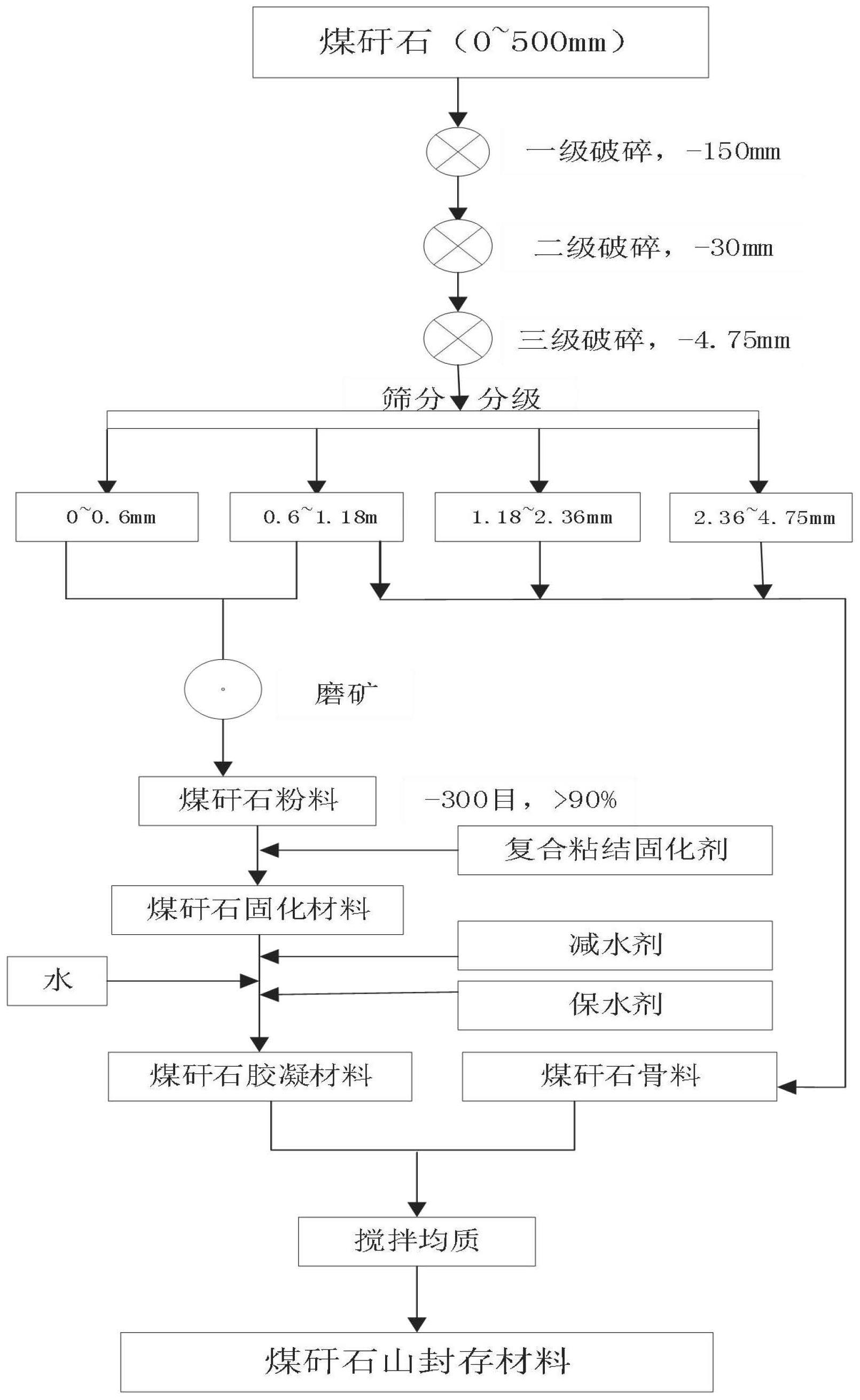 一种对煤矸石山的煤矸石矿堆进行资源化封存的方法