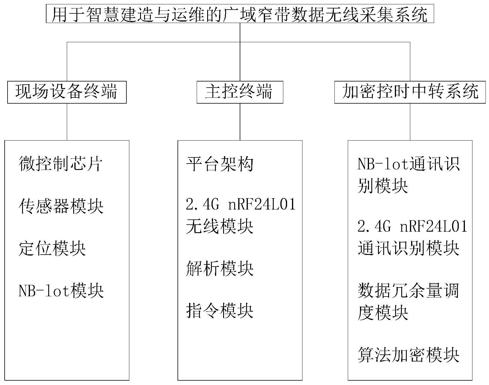 一种用于智慧建造与运维的广域窄带数据无线采集系统的制作方法