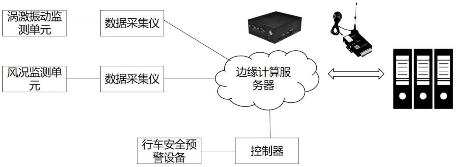 基于边缘计算的缆索体系桥梁涡激振动的数据采集系统的制作方法