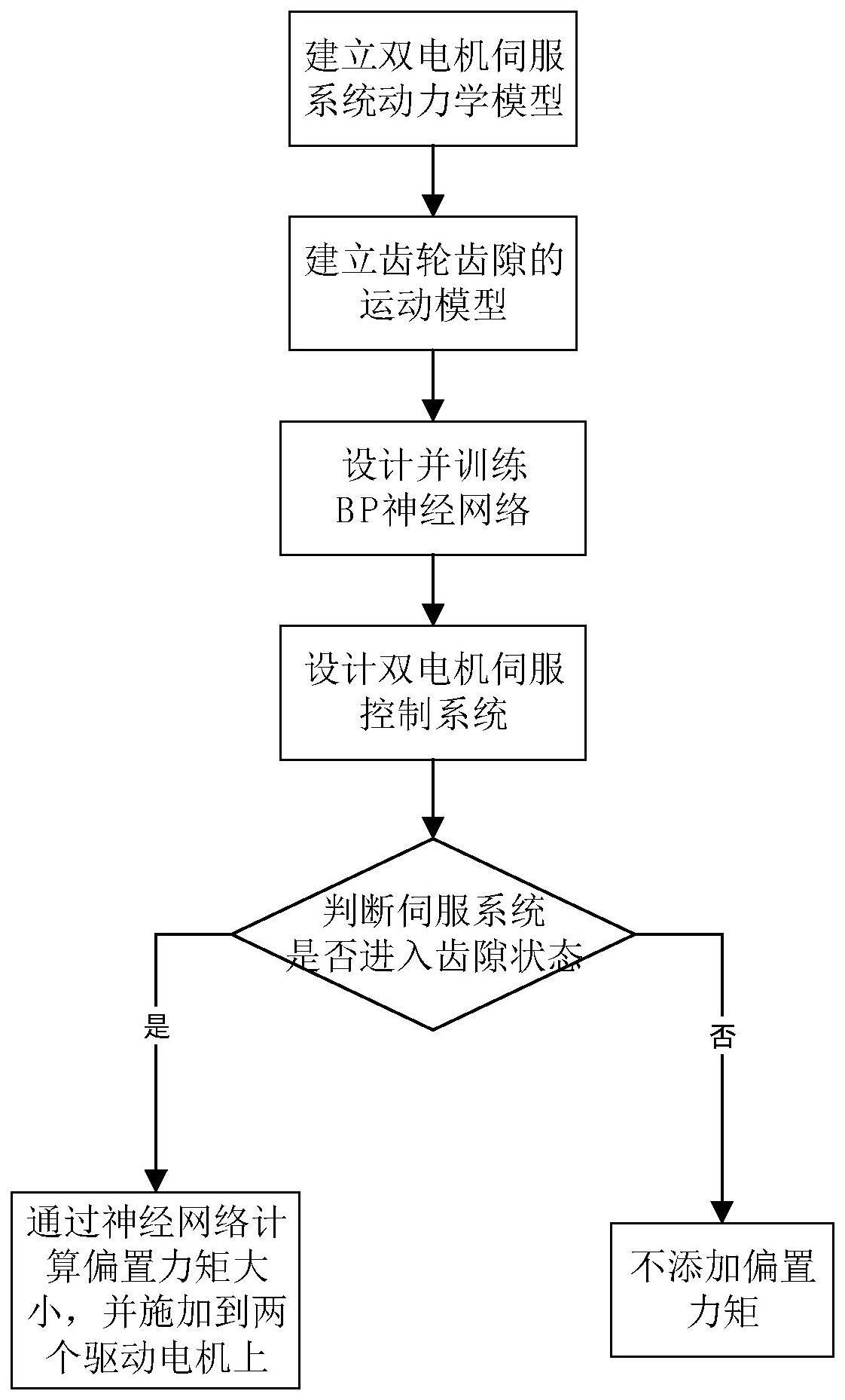 一种用于双电机伺服系统的自适应变偏置力矩补偿方法