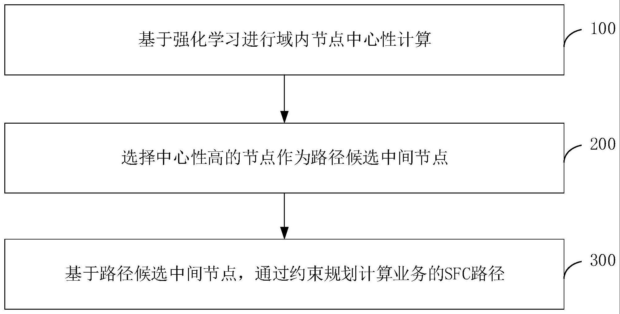 一种基于中心性约束的SFC路径生成方法和系统与流程