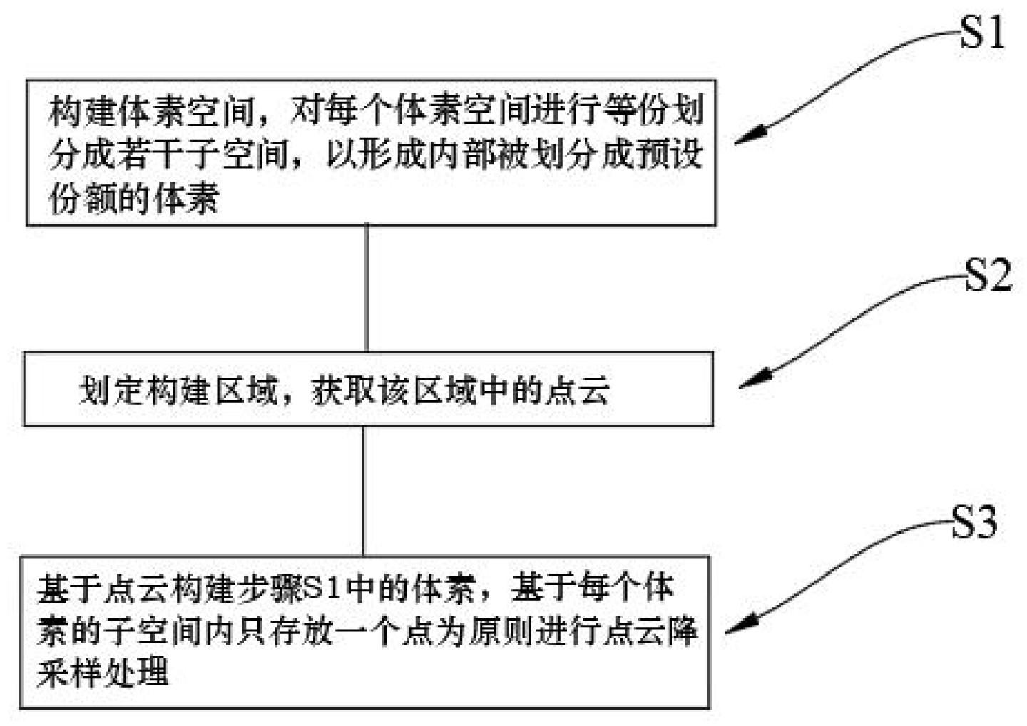 点云最近邻数据结构构建方法及其系统与流程