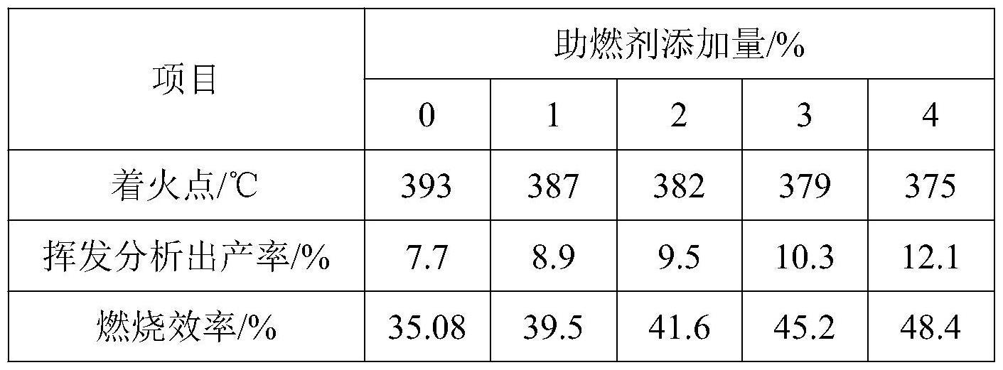 一种提高煤比的高炉冶炼方法与流程