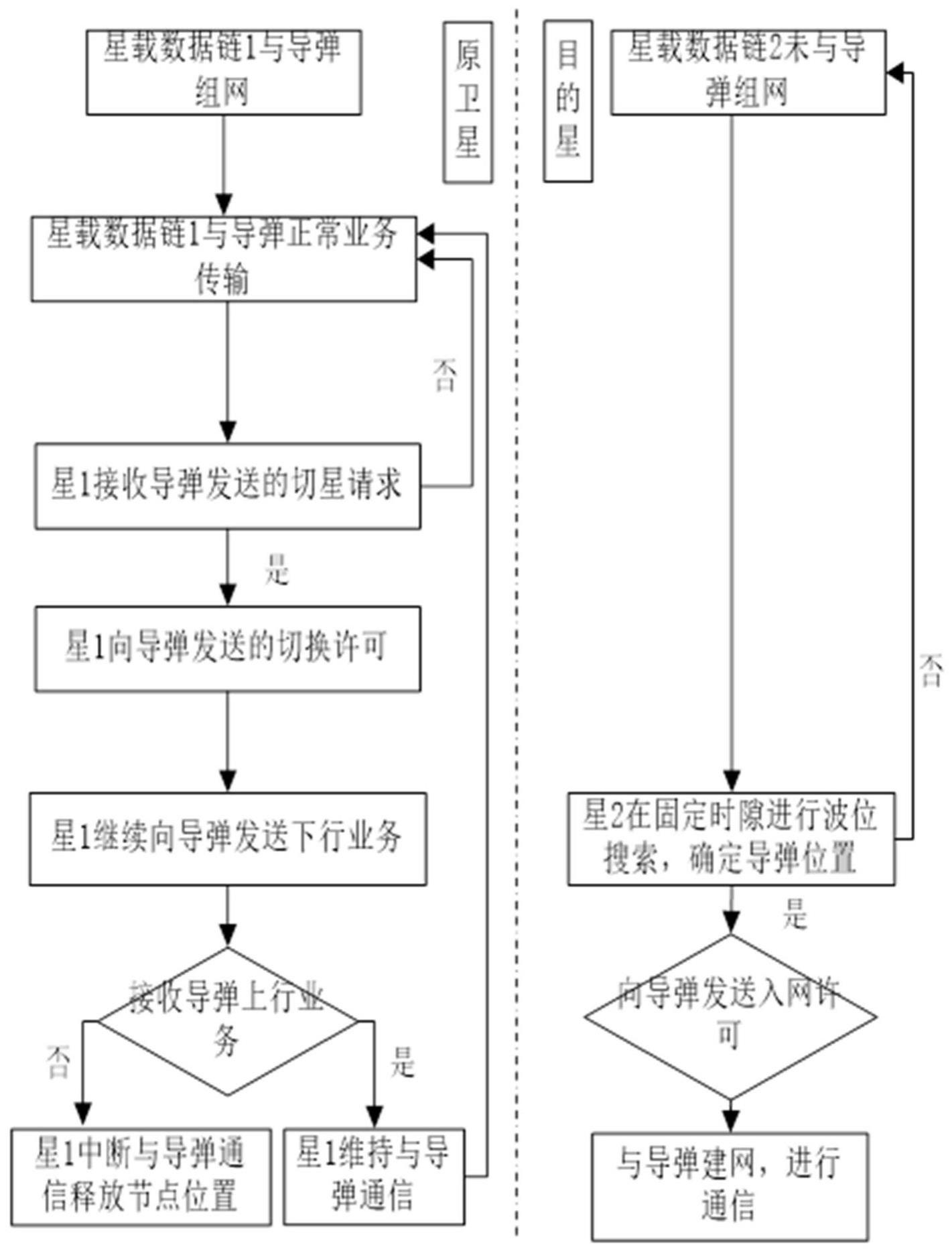 一种应用于星弹数据链的双星自主无缝切换方法与流程