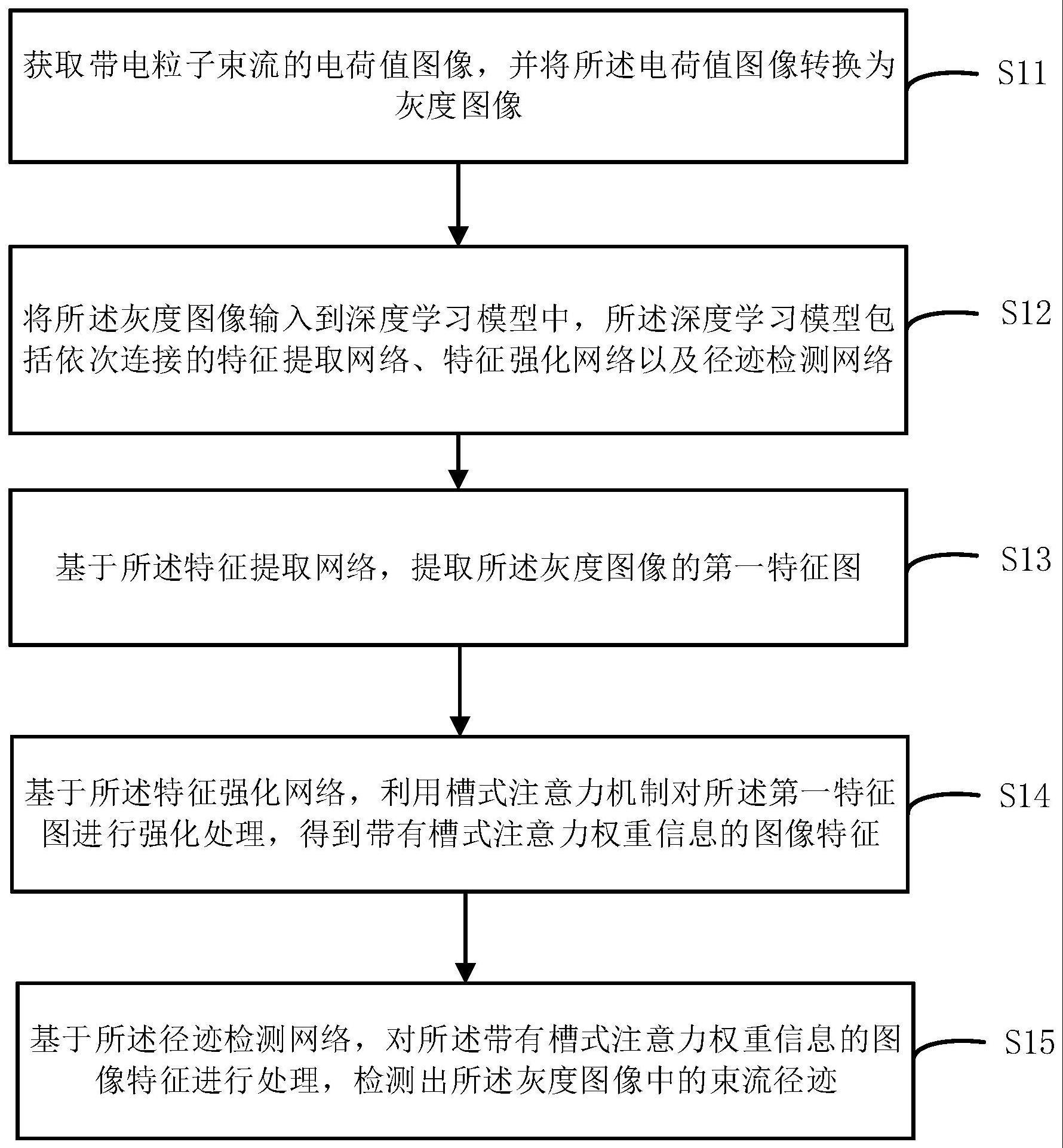 一种束流径迹定位方法、装置、介质及计算机设备