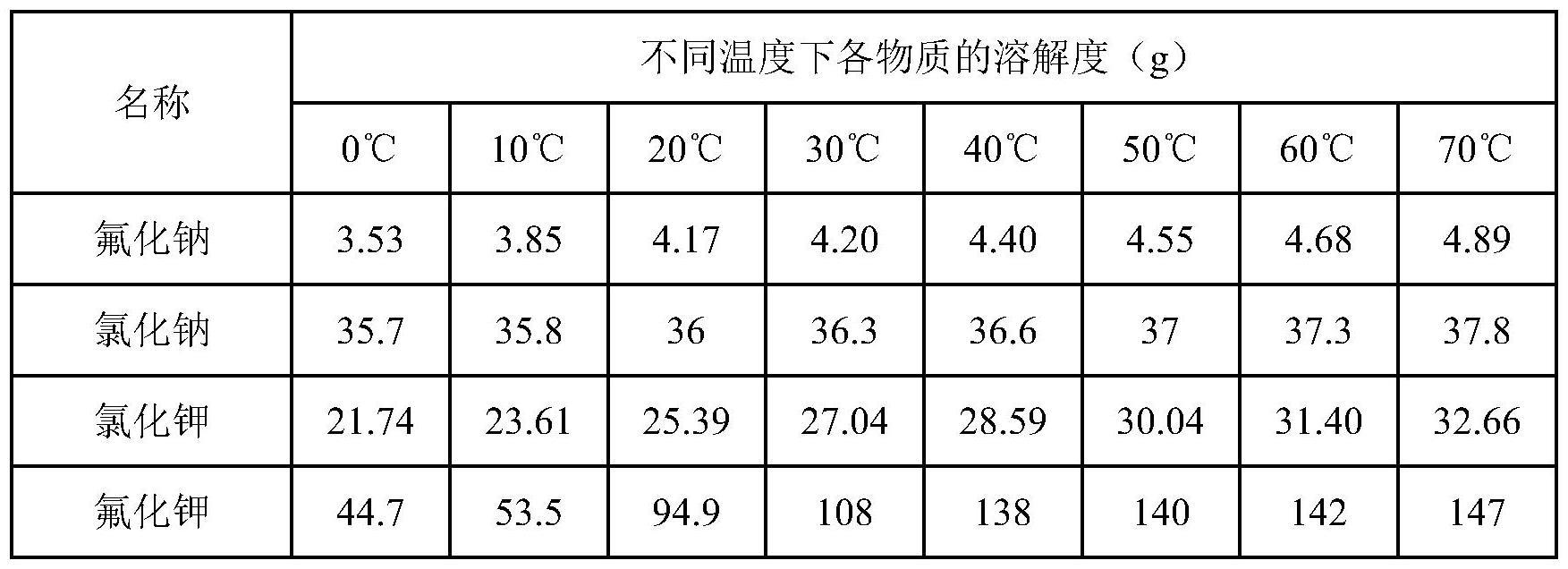 一种含金属钠废盐的无害化处理方法与流程