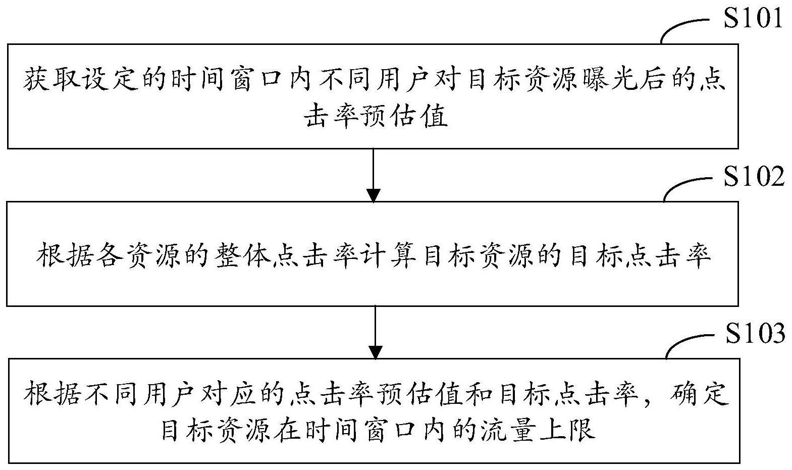 确定资源流量上限的方法、装置、设备和介质与流程