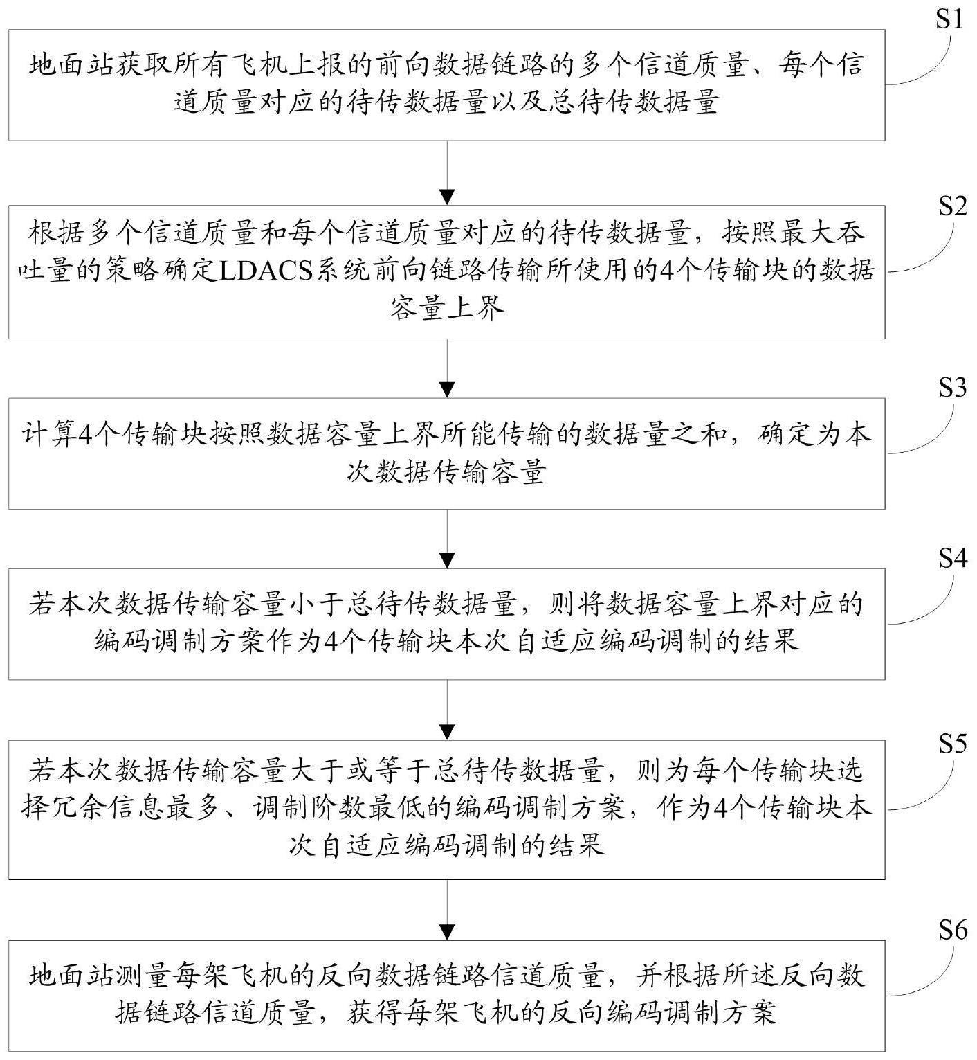 一种适用于LDACS系统的自适应编码和调制方法与流程