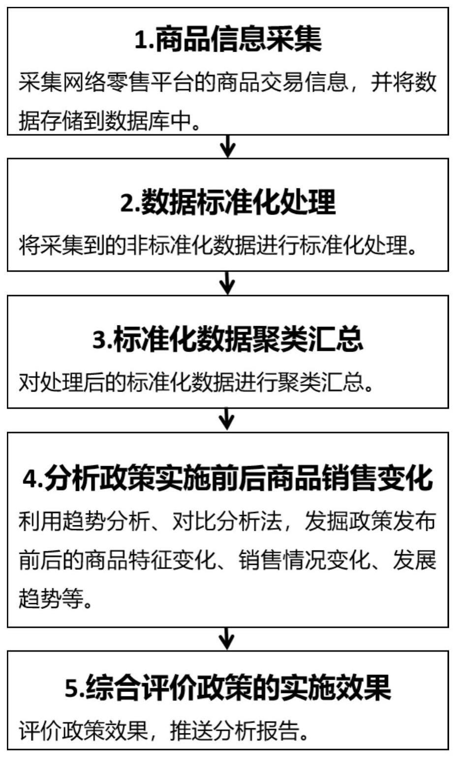 一种评估促销费政策成效的分析方法及系统与流程