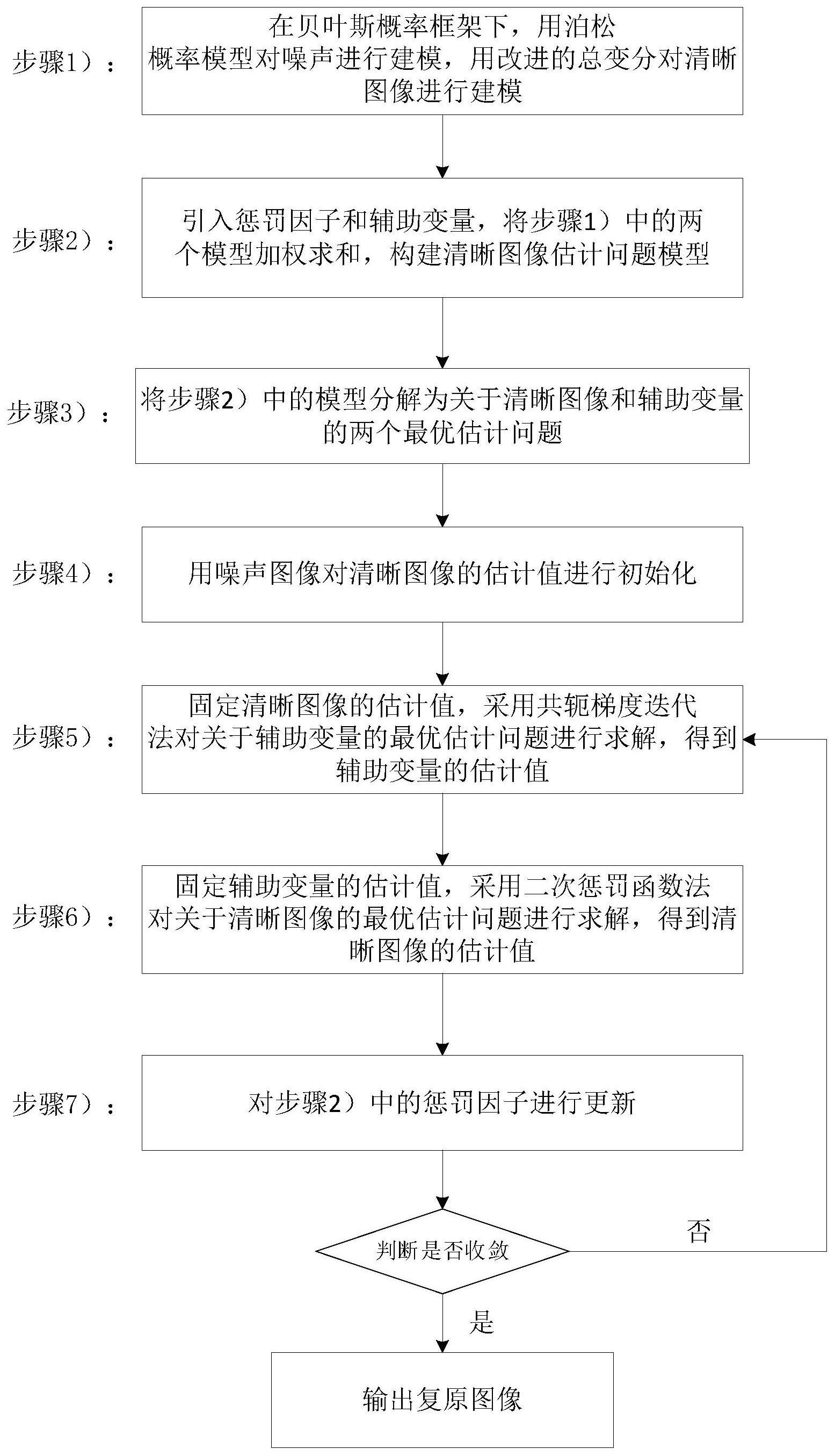 基于改进的正则化约束泊松噪声退化模糊图像的复原方法