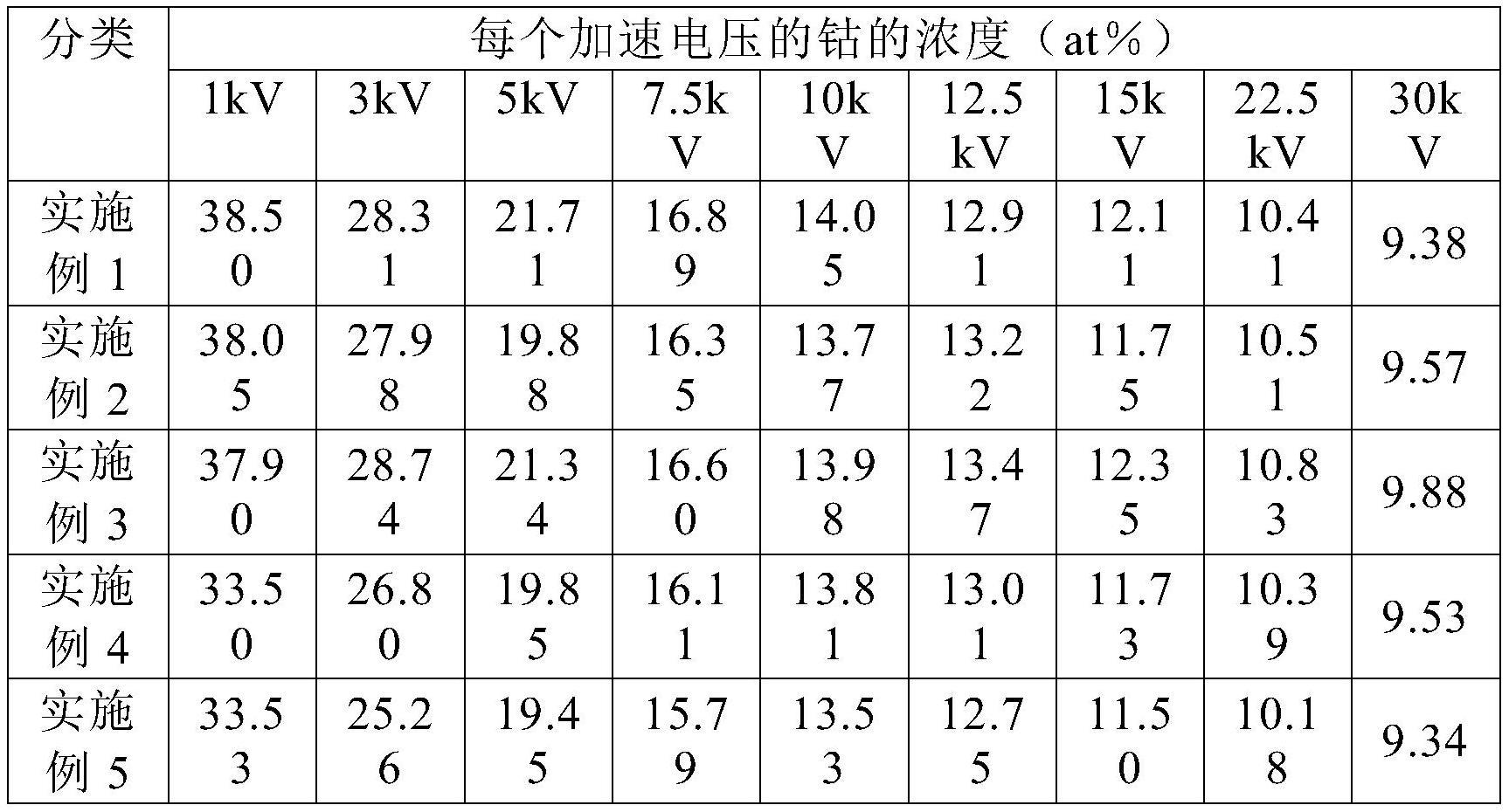 正极活性物质及包含其的锂二次电池的制作方法