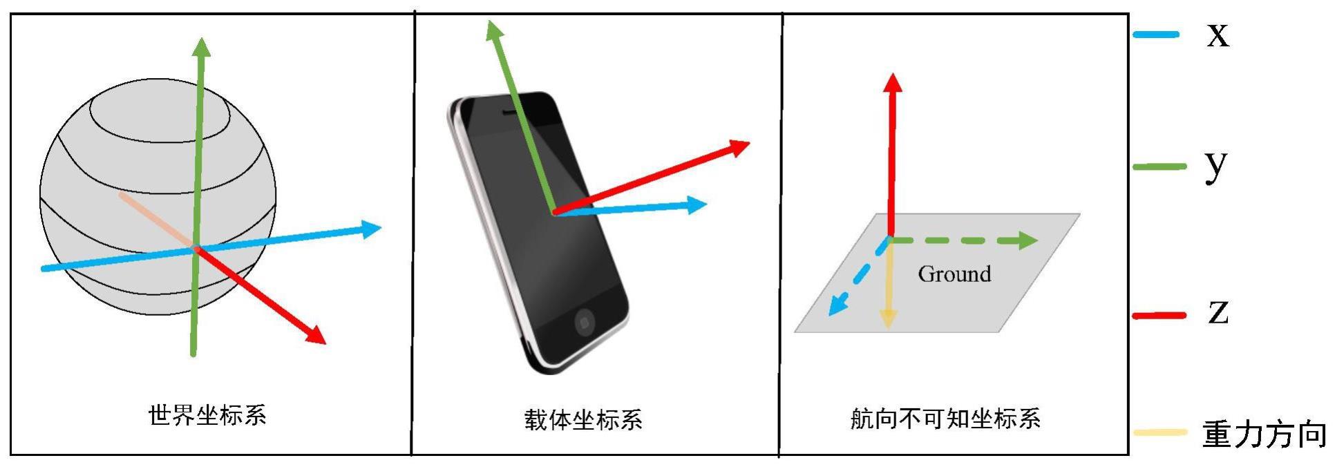 一种基于联邦学习惯性导航融合定位方法