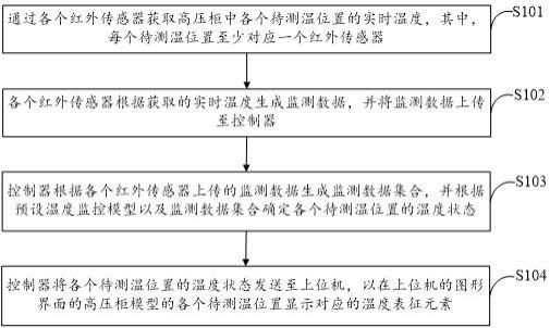 适用于红外测温系统的数据处理方法及装置与流程