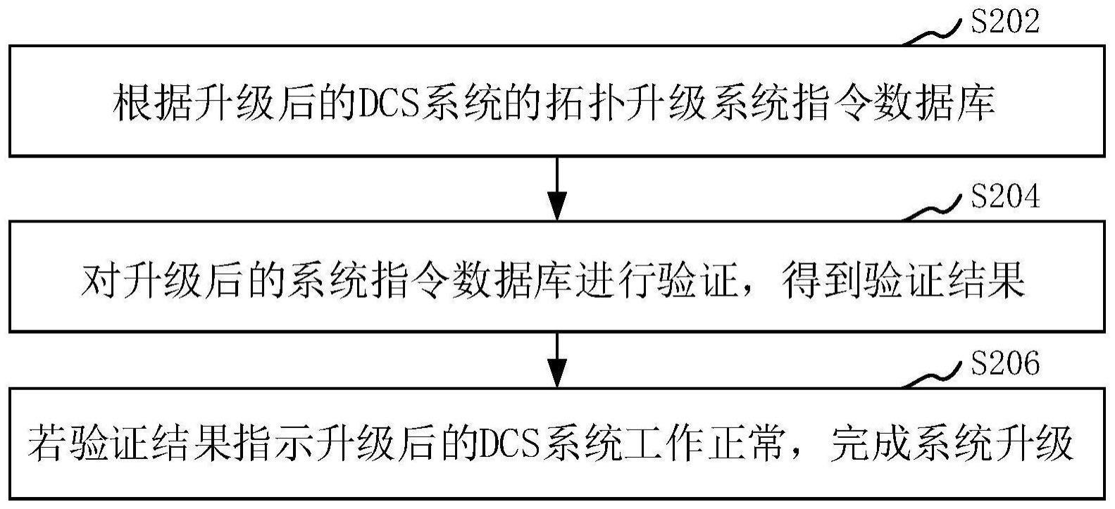 核电机组的DCS系统升级方法和核电机组与流程