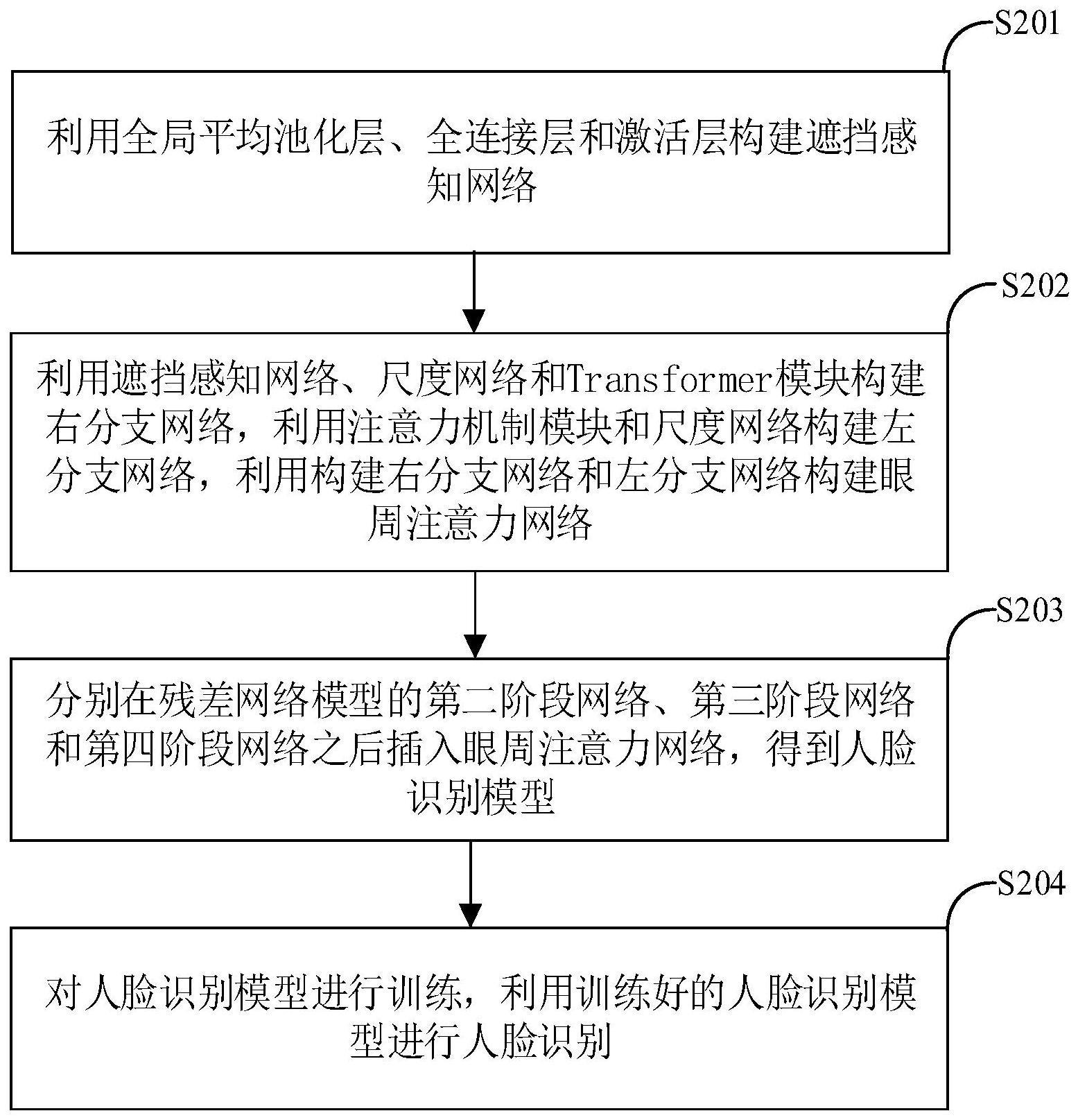 存在遮挡的人脸识别方法及装置与流程