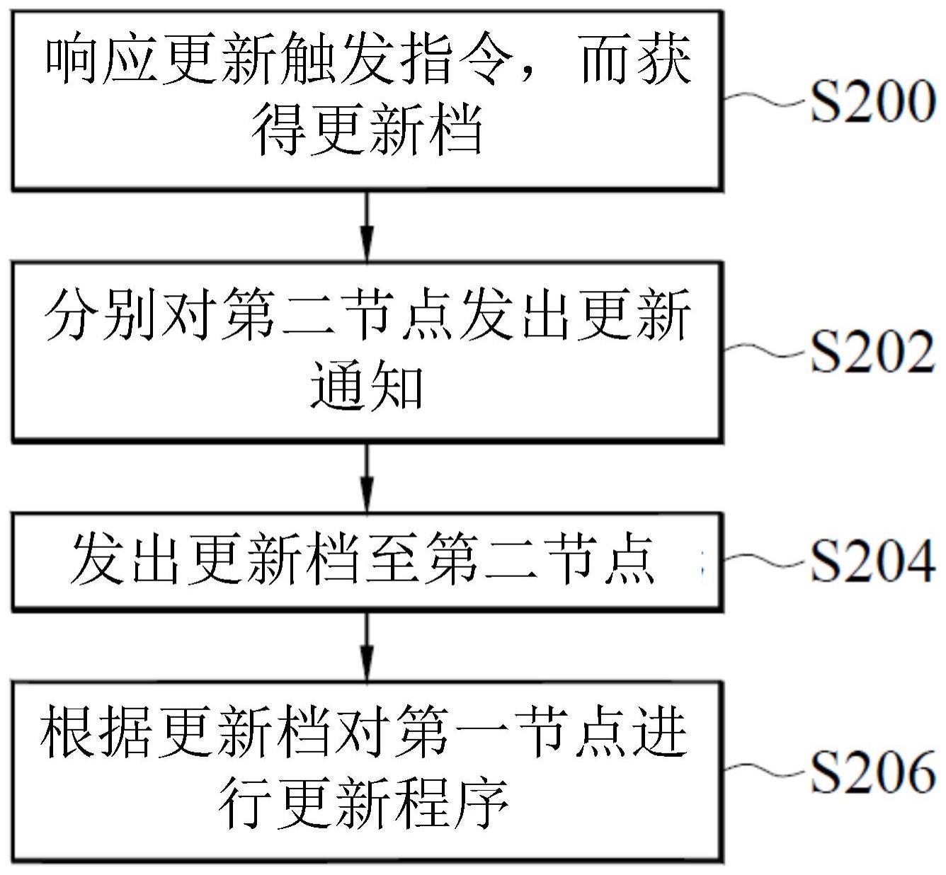 网状网络更新系统及其方法与流程