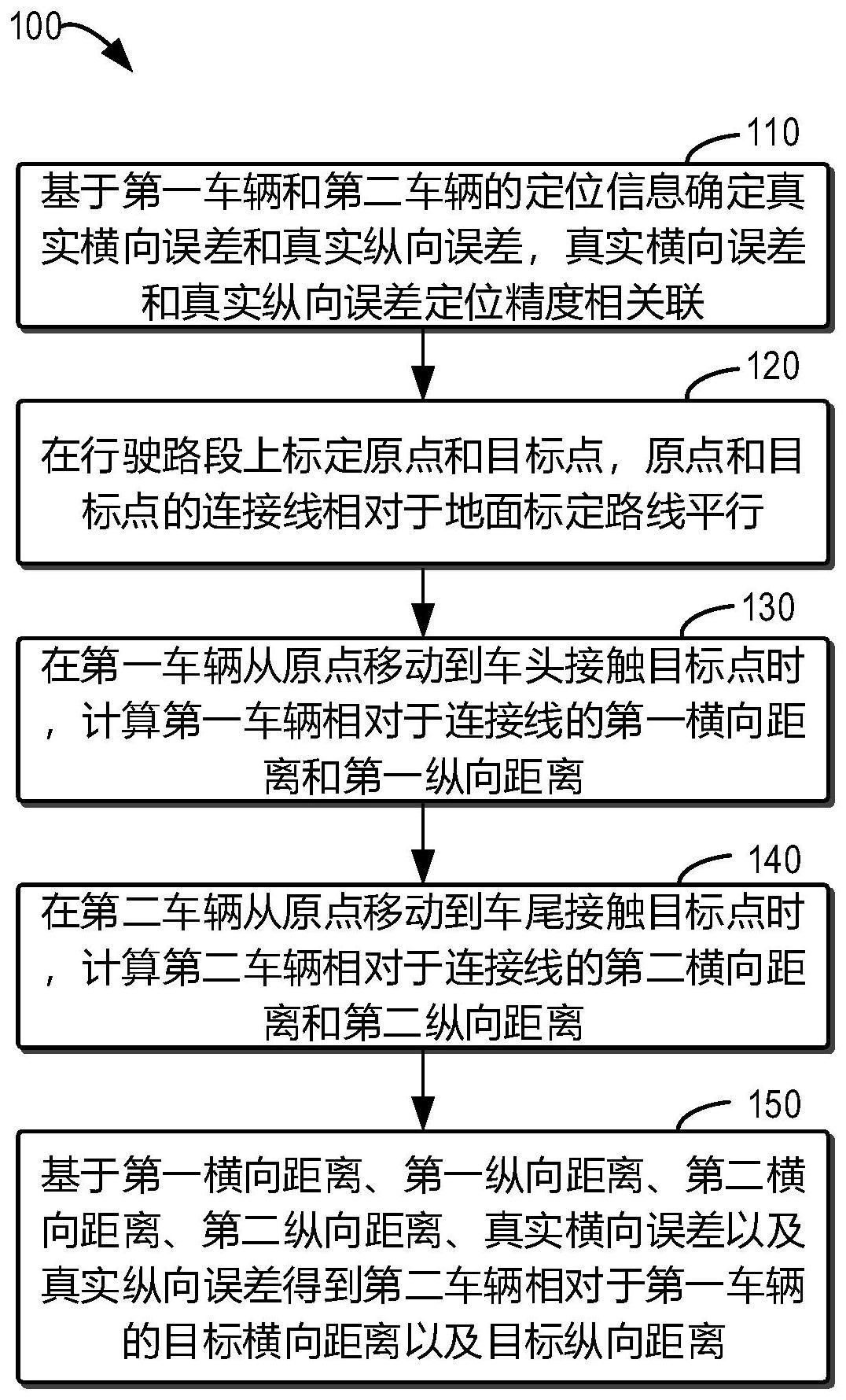 用于车辆距离测量的方法、装置、电子设备和介质与流程