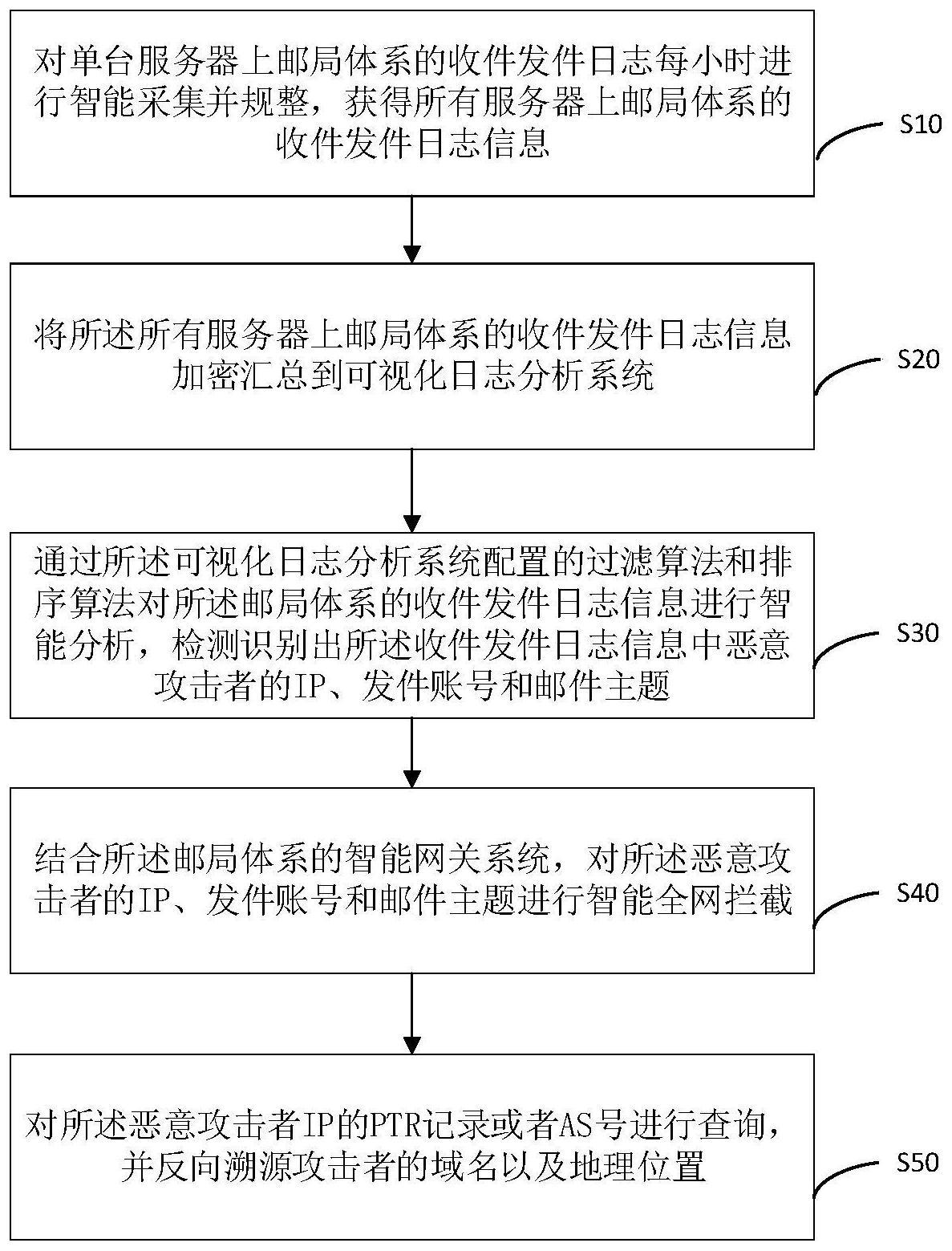 一种垃圾邮件处理的方法及系统与流程