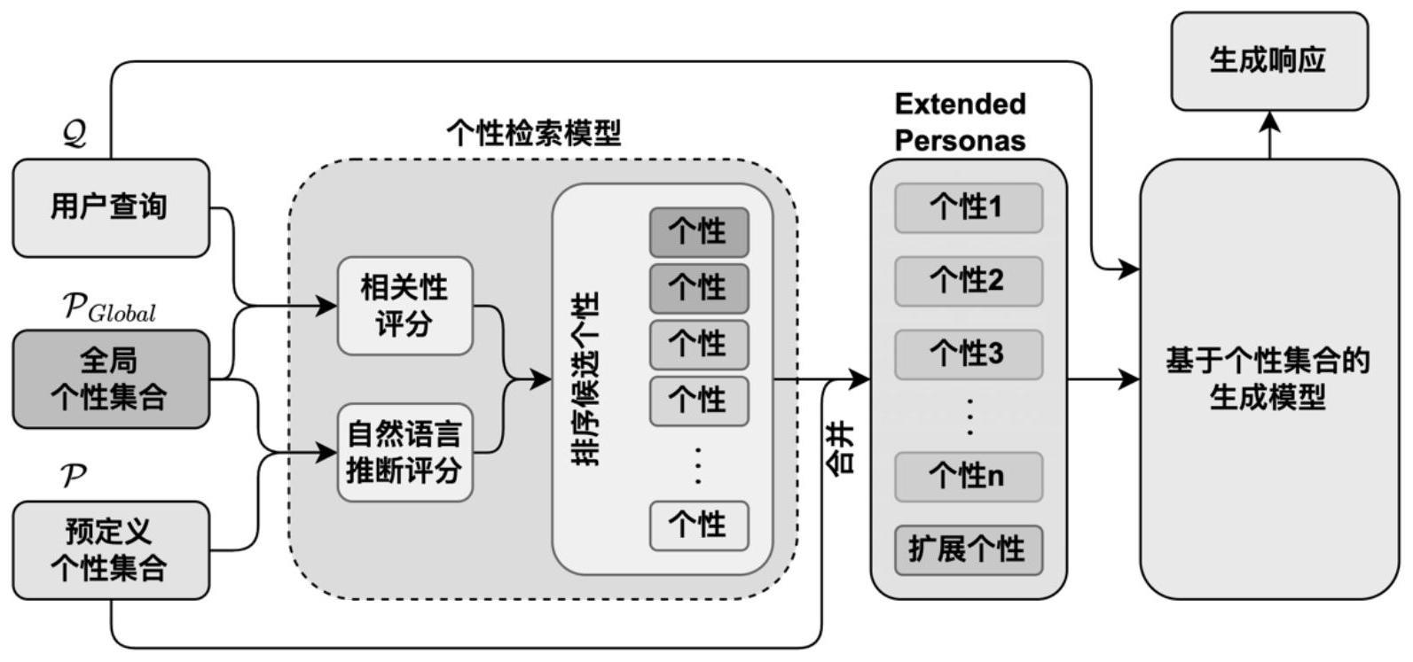 一种基于个性扩展的对话生成方法与流程