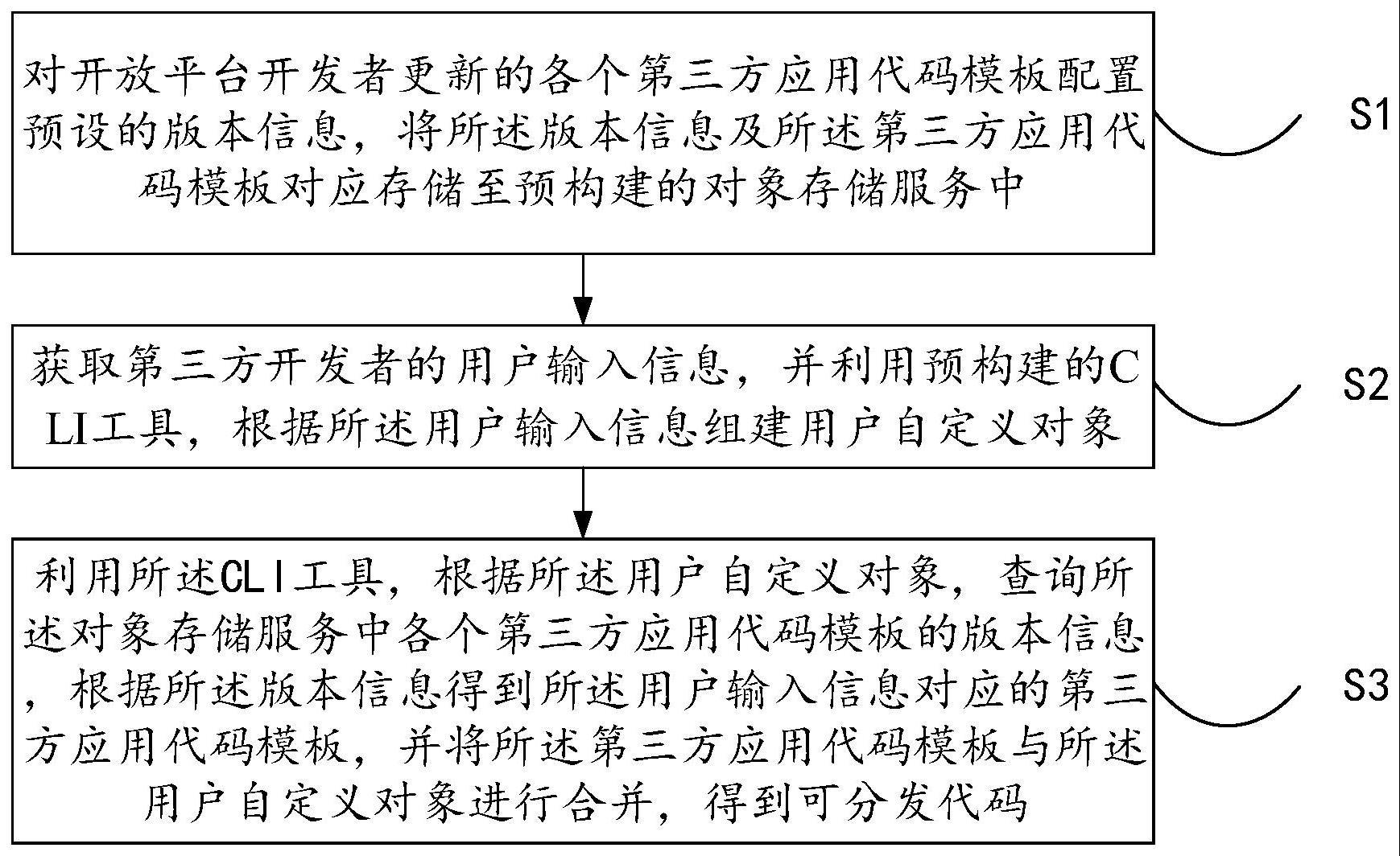 第三方应用代码快速分发方法、装置、设备及存储介质与流程