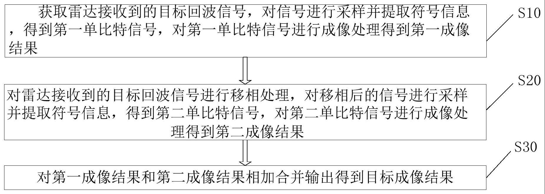 一种面向合成孔径雷达的2比特成像方法及相关设备