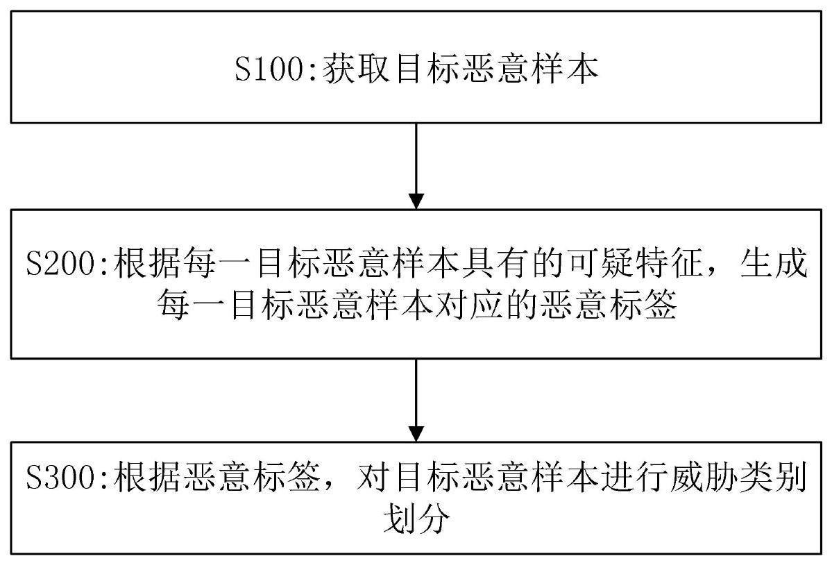 一种通用型恶意样本的分类方法、装置、介质及设备与流程