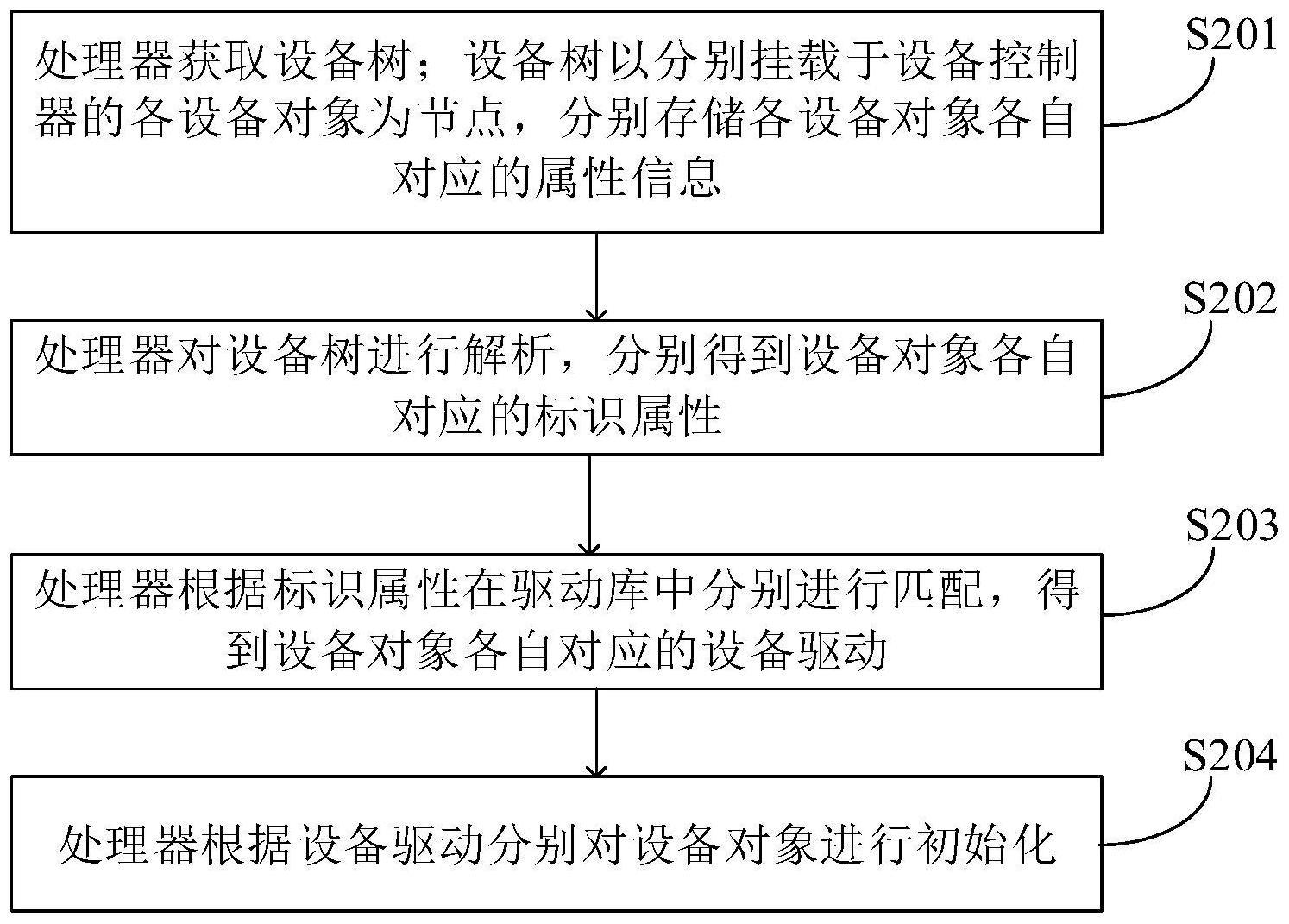 基于处理器的设备处理方法及设备与流程