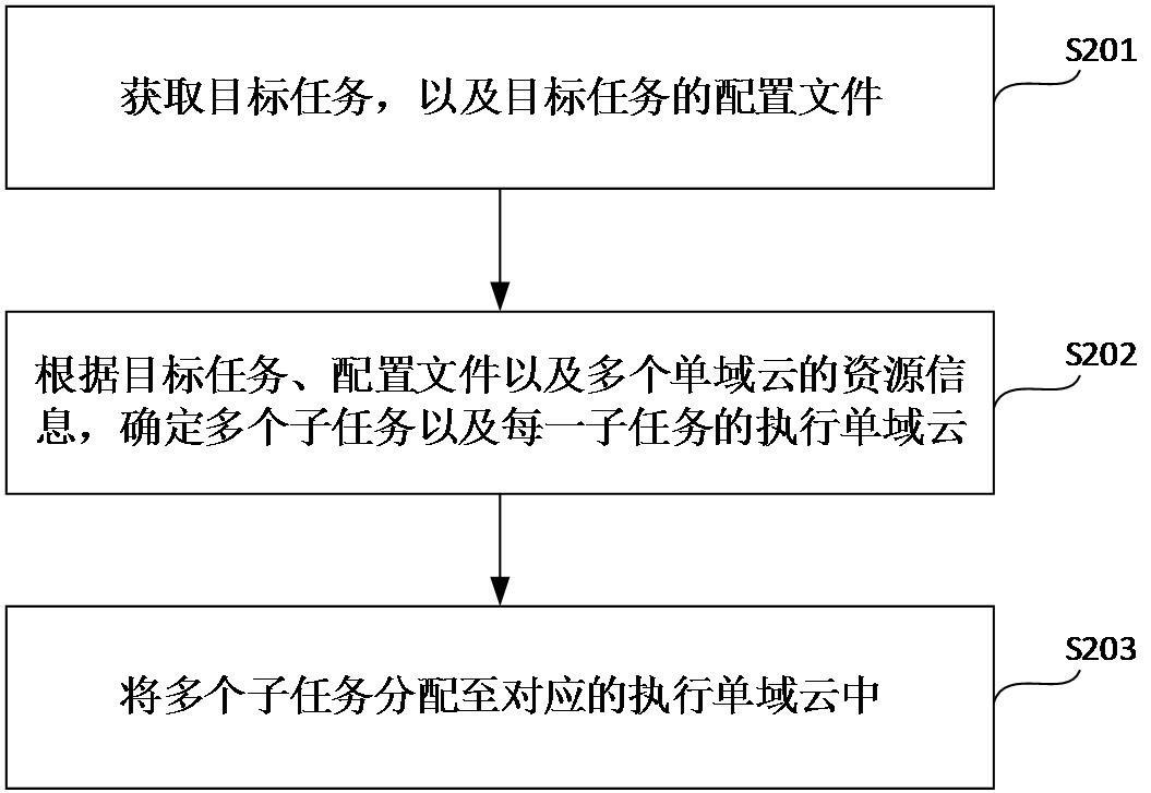 数据协同计算方法、装置、系统、电子装置和存储介质与流程