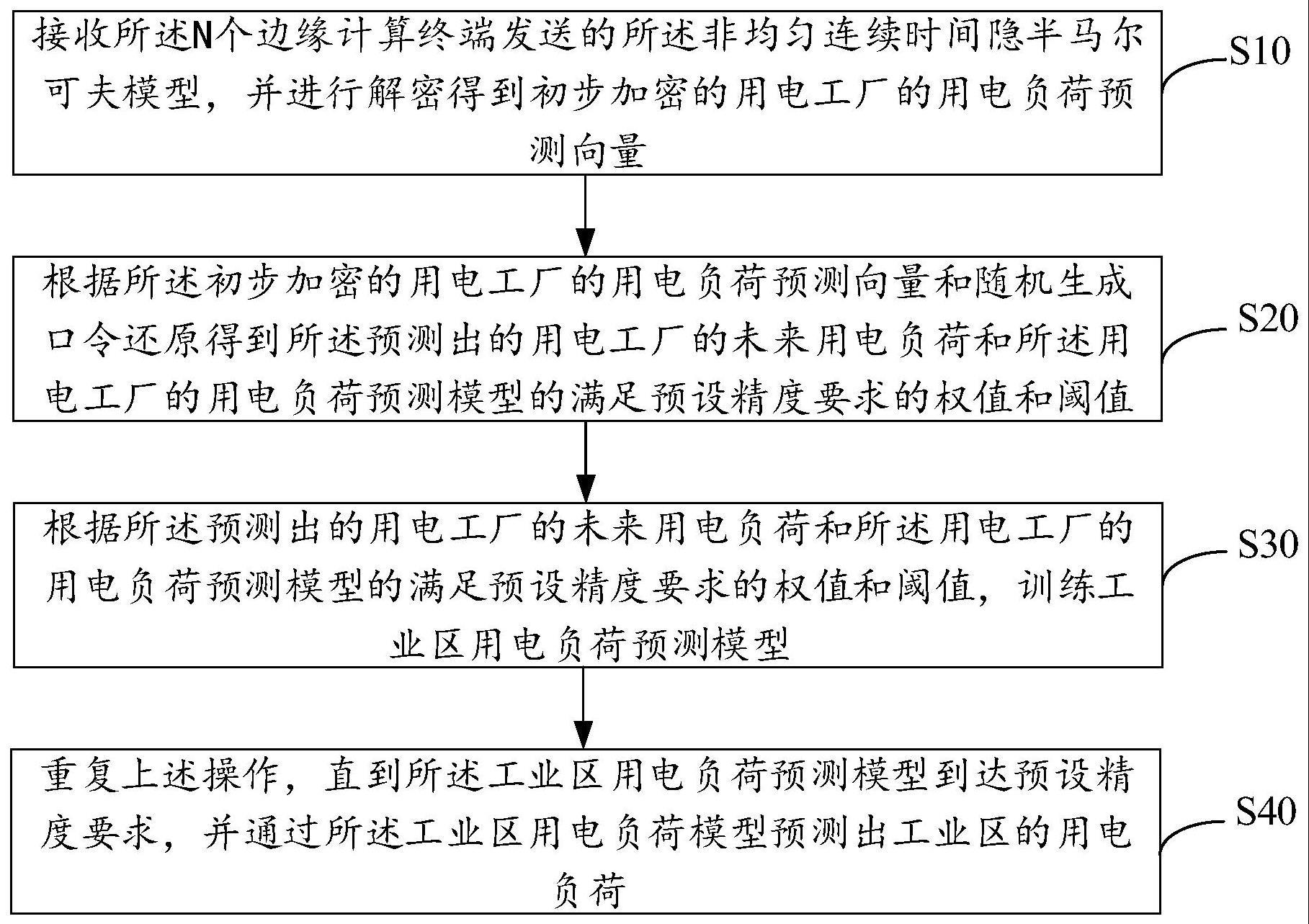 一种工业区的用电负荷预测方法以及系统与流程