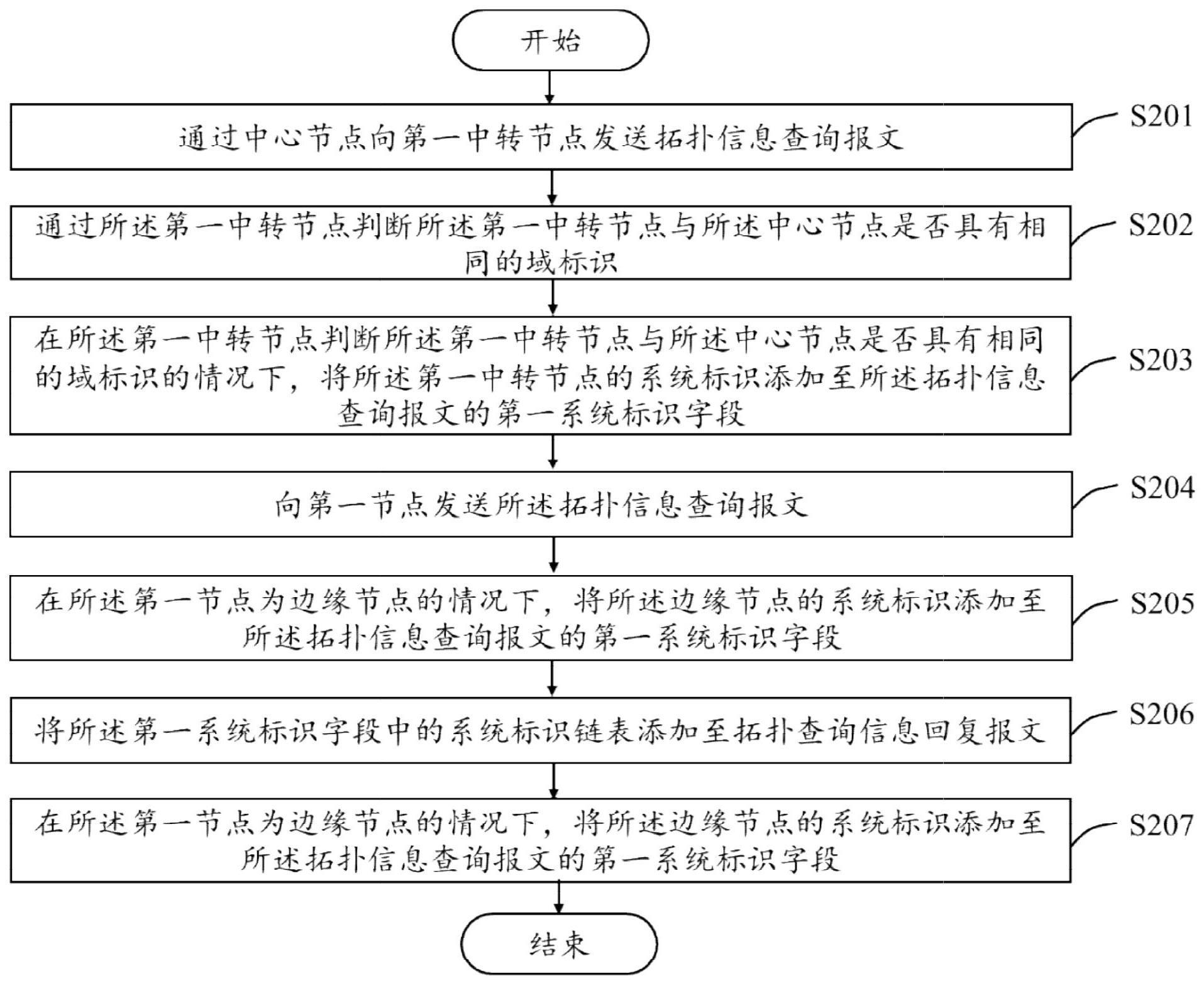 一种基于LLDP的拓扑链路发现方法与流程